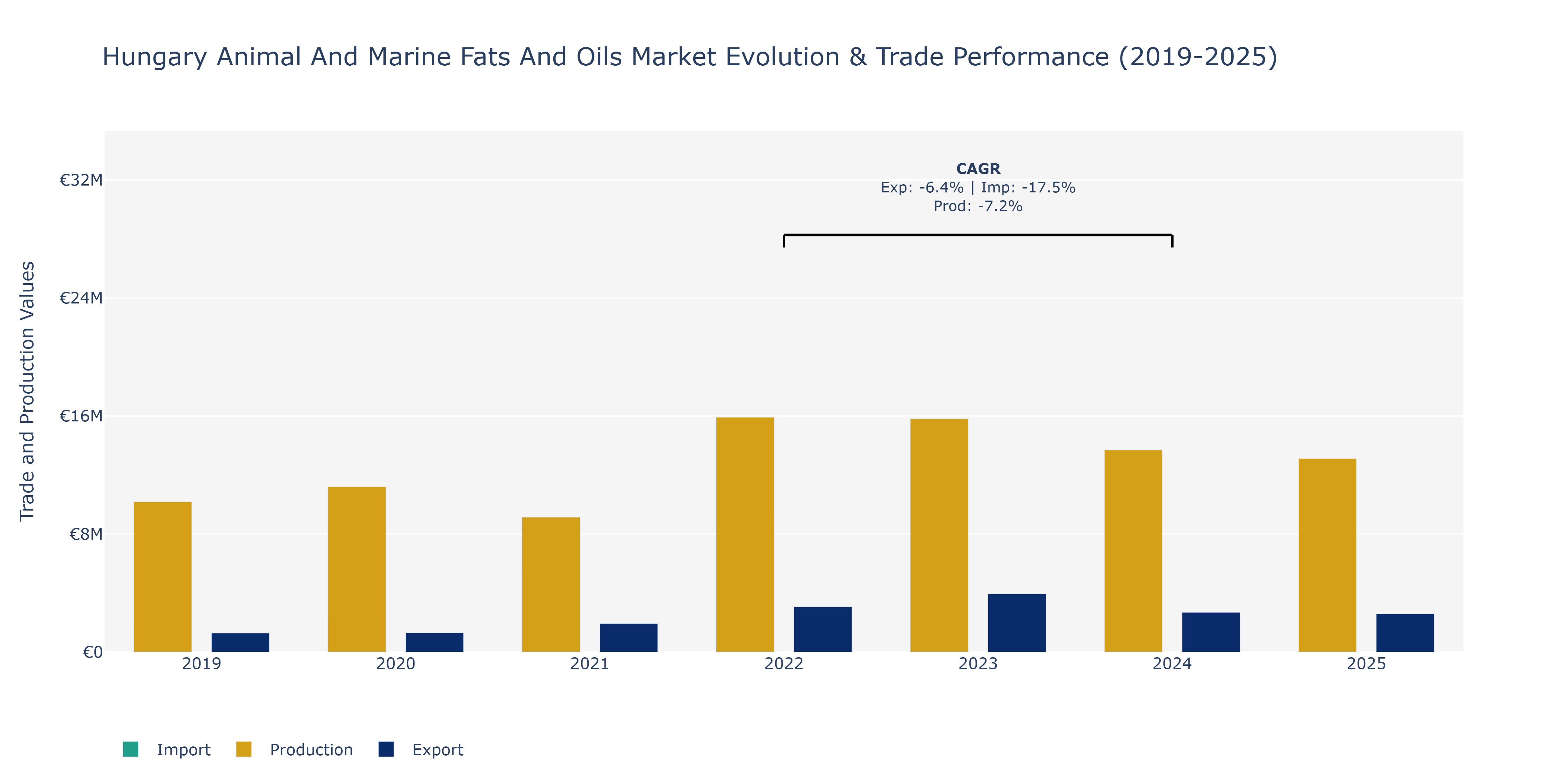 Hungary Animal And Marine Fats And Oils Market: Production & Trade Performance (2019-2025)