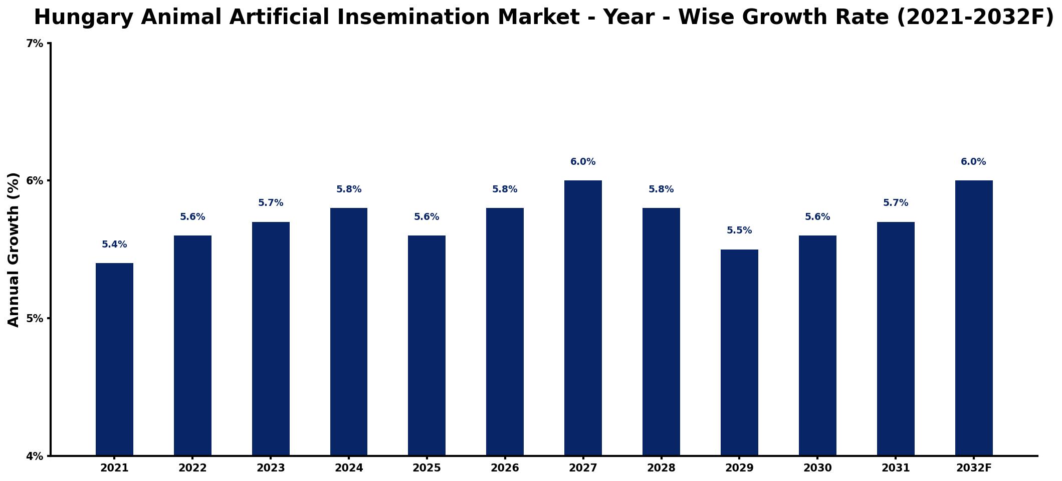 Hungary Animal Artificial Insemination Market Year-wise Growth Rate and Key Drivers