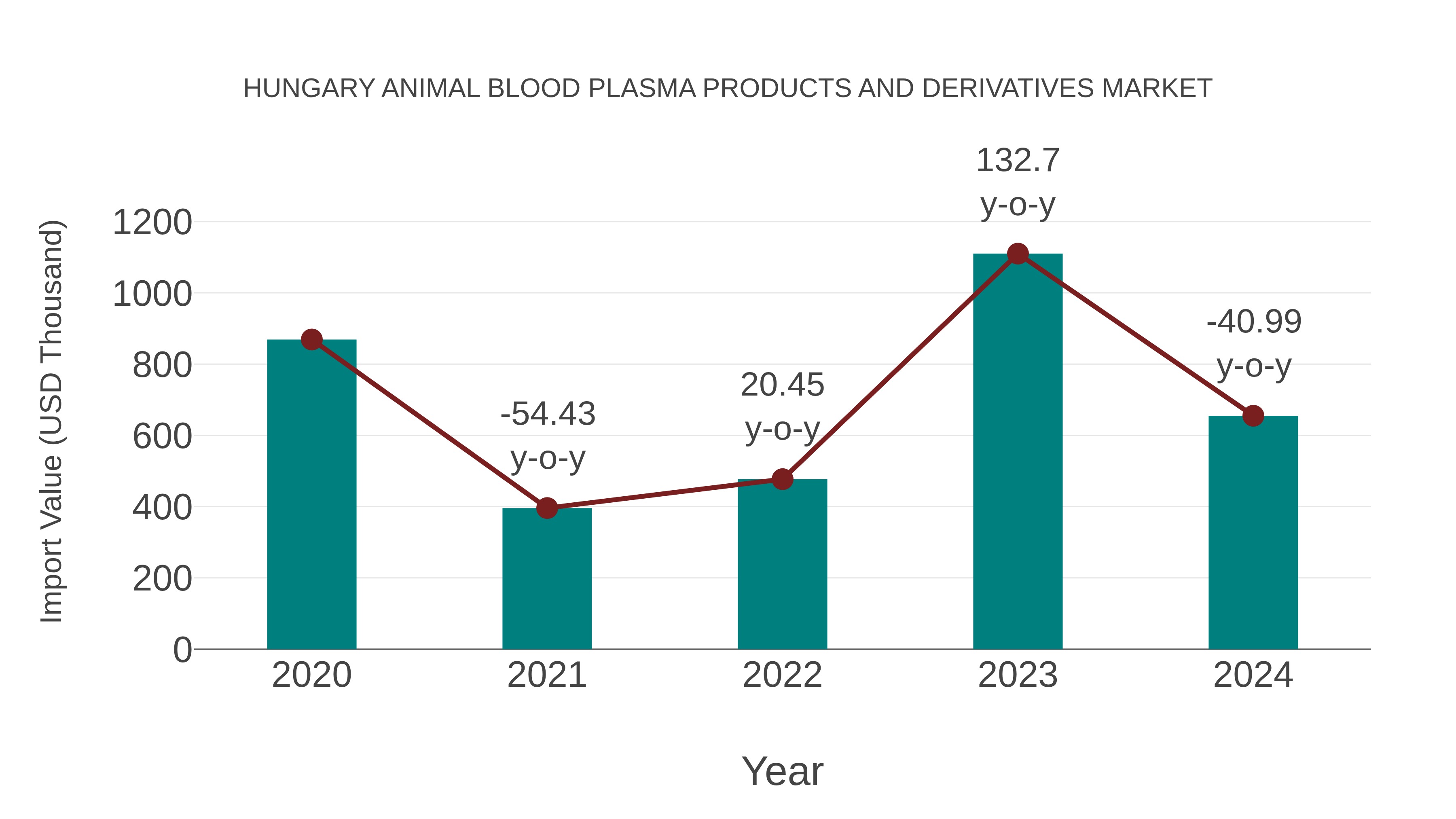 Hungary Animal Blood Plasma Products and Derivatives Market: Import Trend Analysis