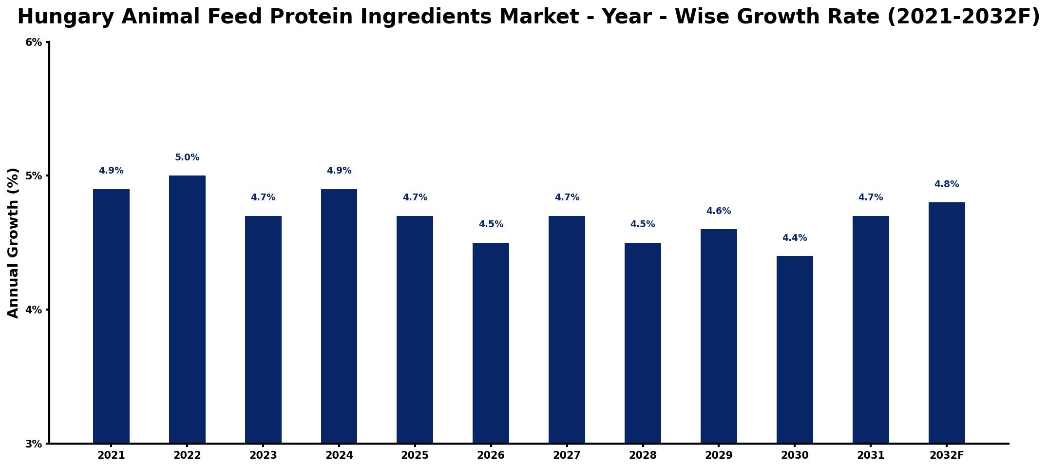 Hungary Animal Feed Protein Ingredients Market Year-wise Growth Rate and Key Drivers
