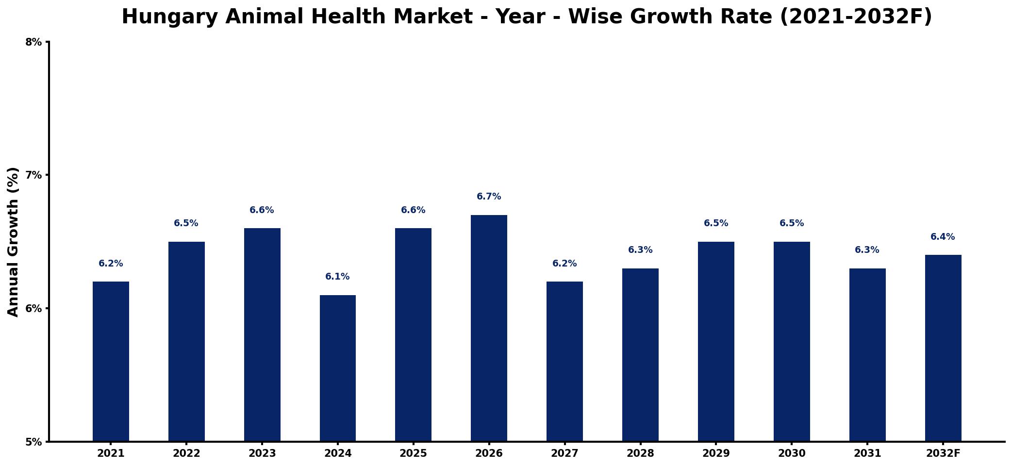 Hungary Animal Health Market Year-wise Growth Rate and Key Drivers