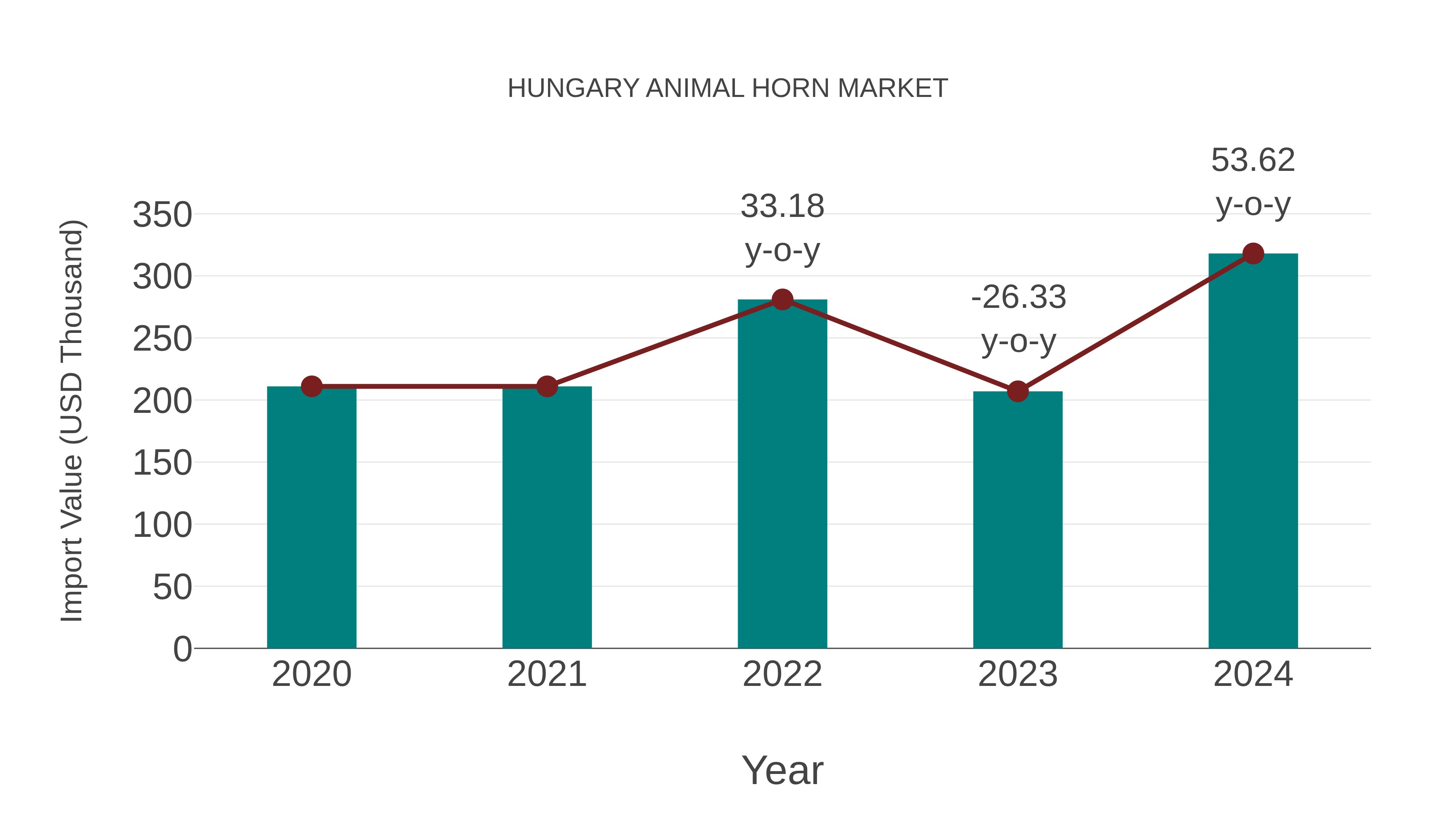  Hungary Animal Horn Market: Import Trend Analysis