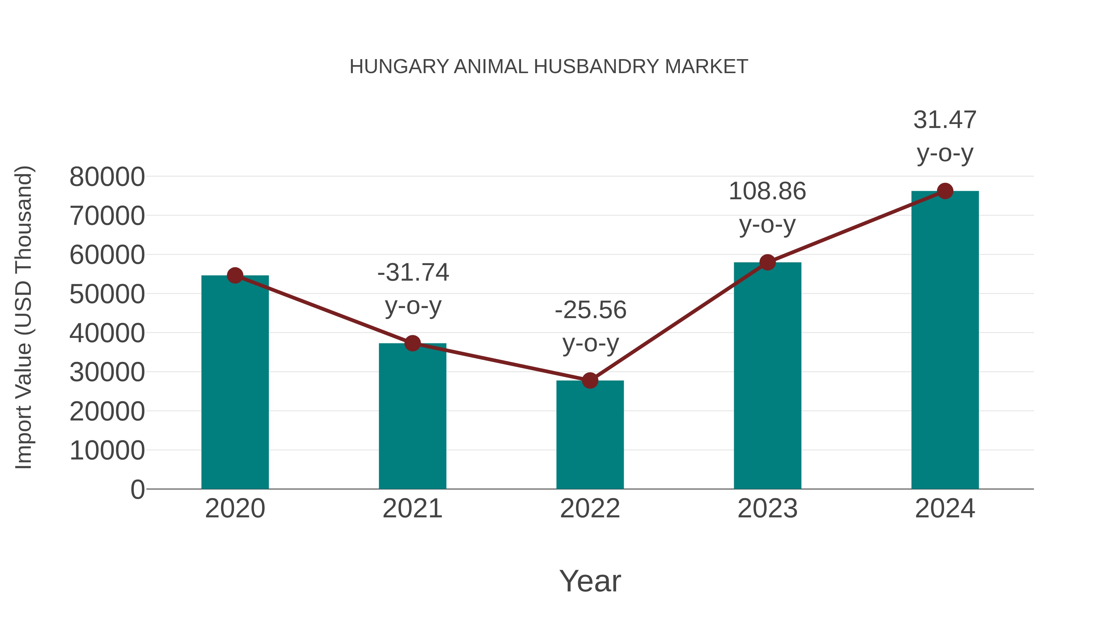  Hungary Animal Husbandry Market: Import Trend Analysis