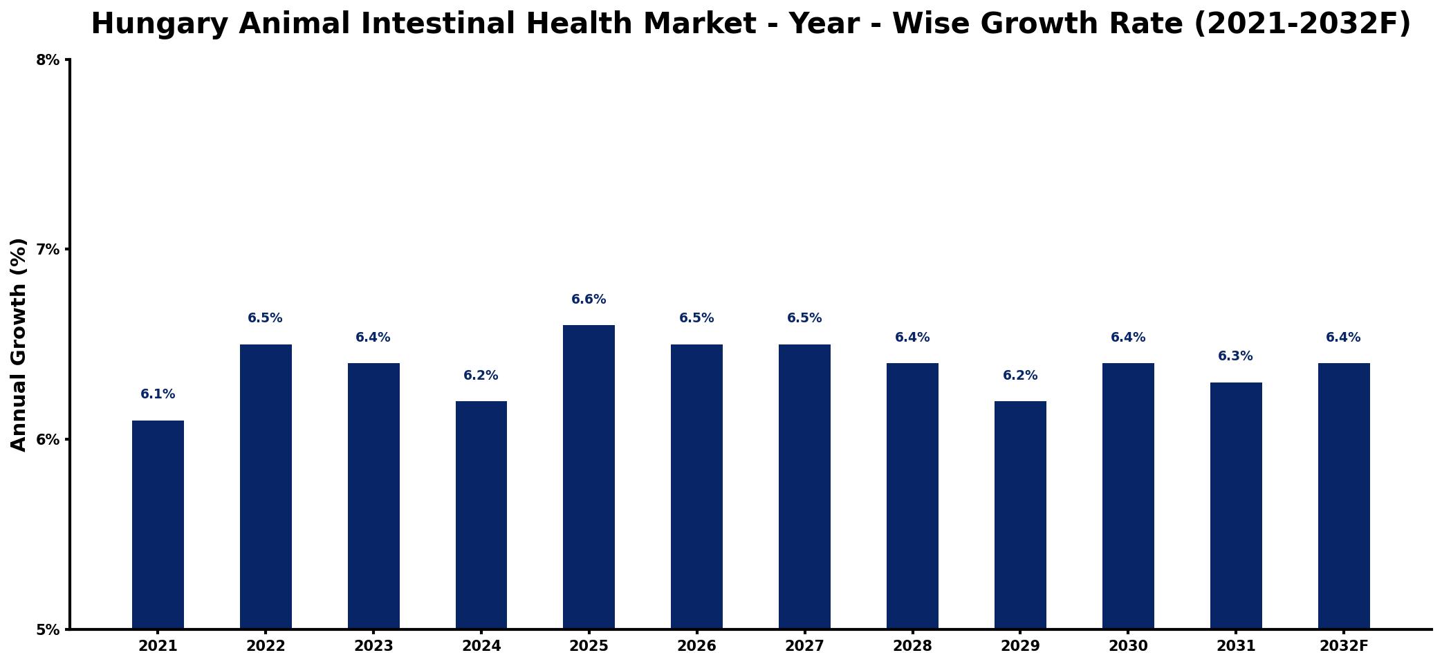 Hungary Animal Intestinal Health Market Year-wise Growth Rate and Key Drivers