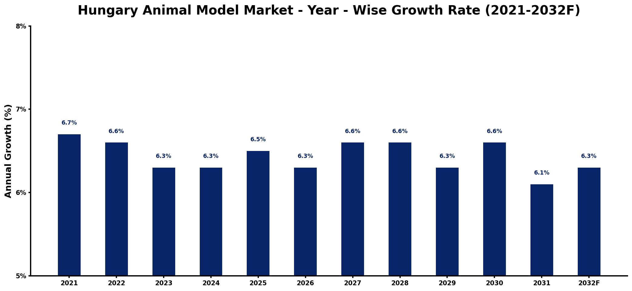 Hungary Animal Model Market Year-wise Growth Rate and Key Drivers