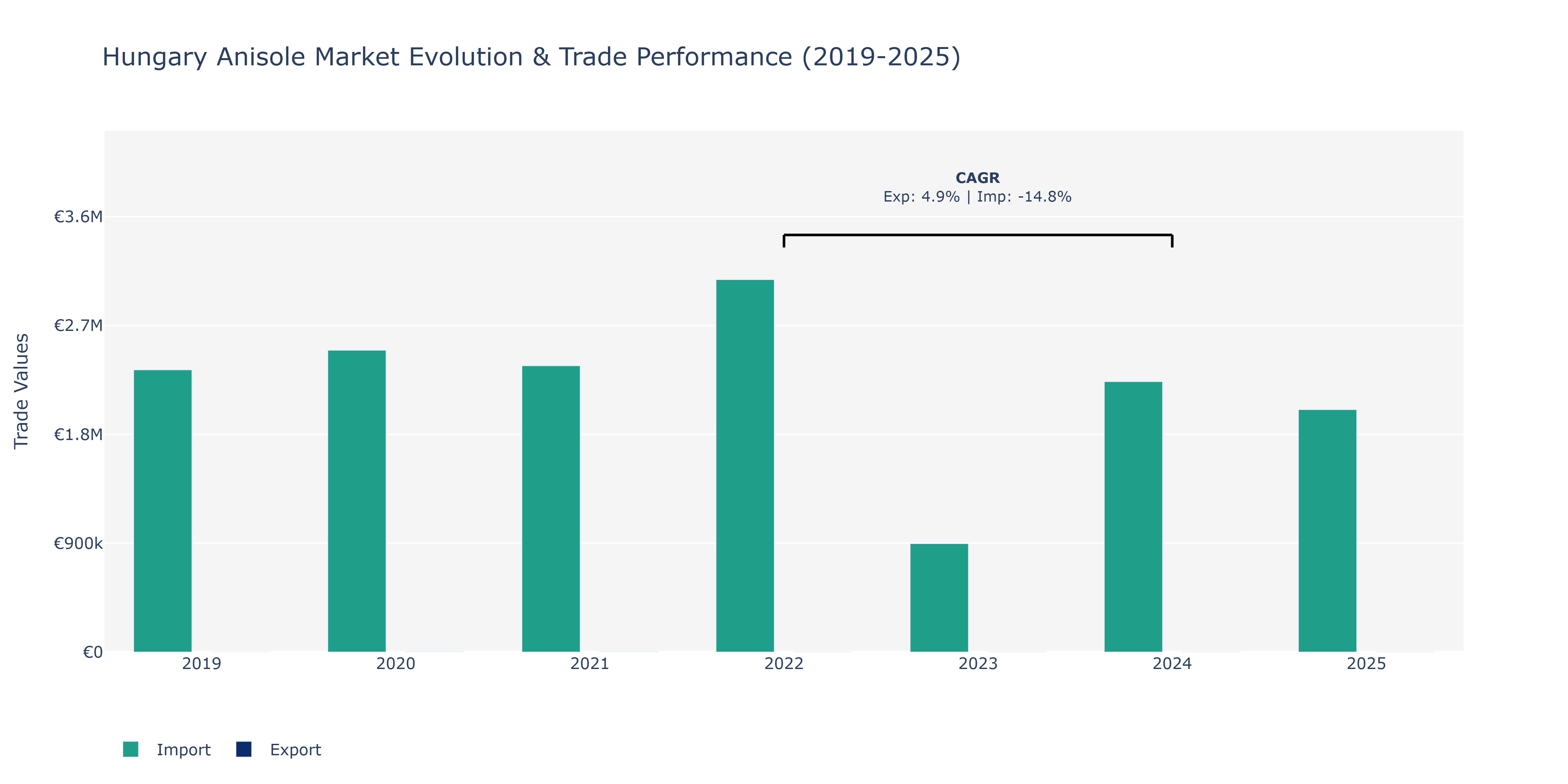 Hungary Anisole Market: Production & Trade Performance (2019-2025)