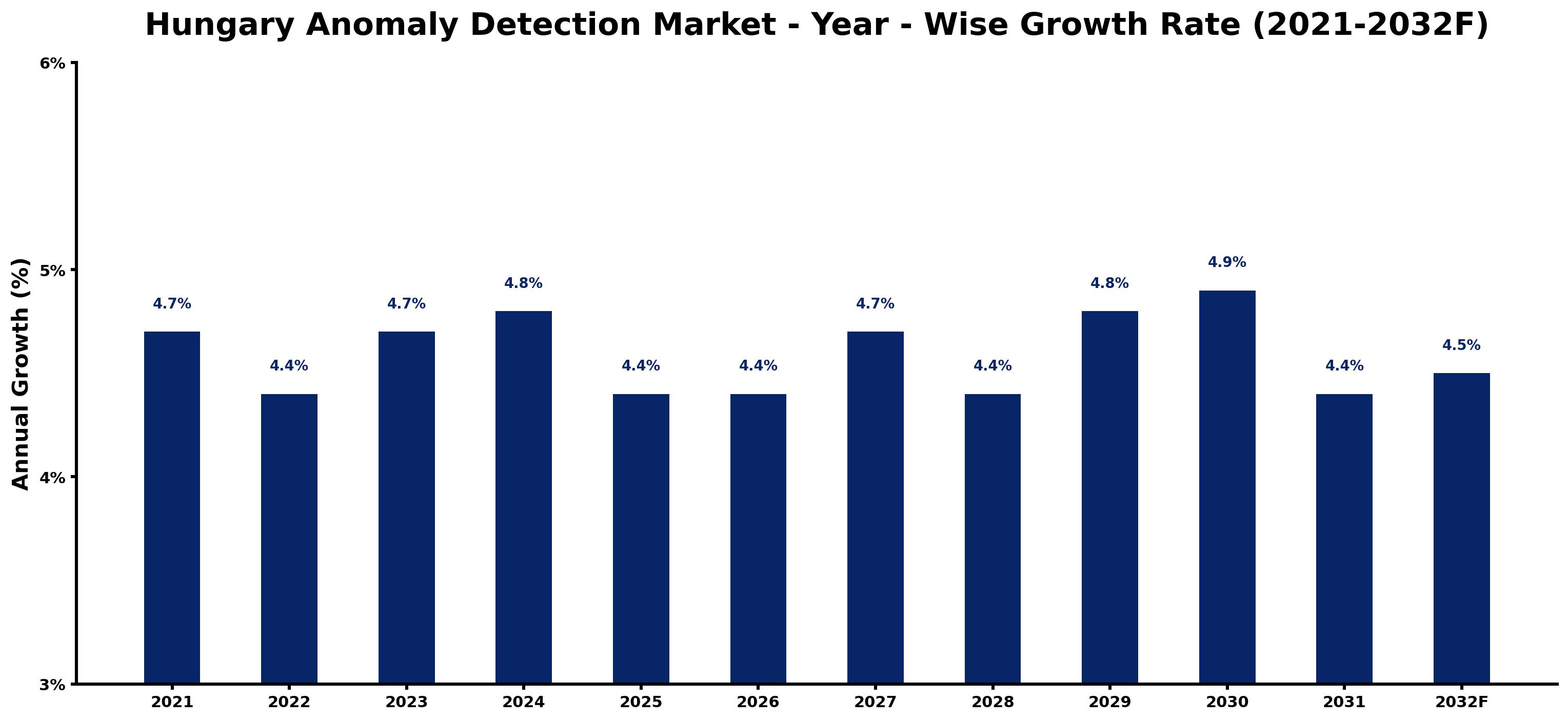 Hungary Anomaly Detection Market Year-wise Growth Rate and Key Drivers