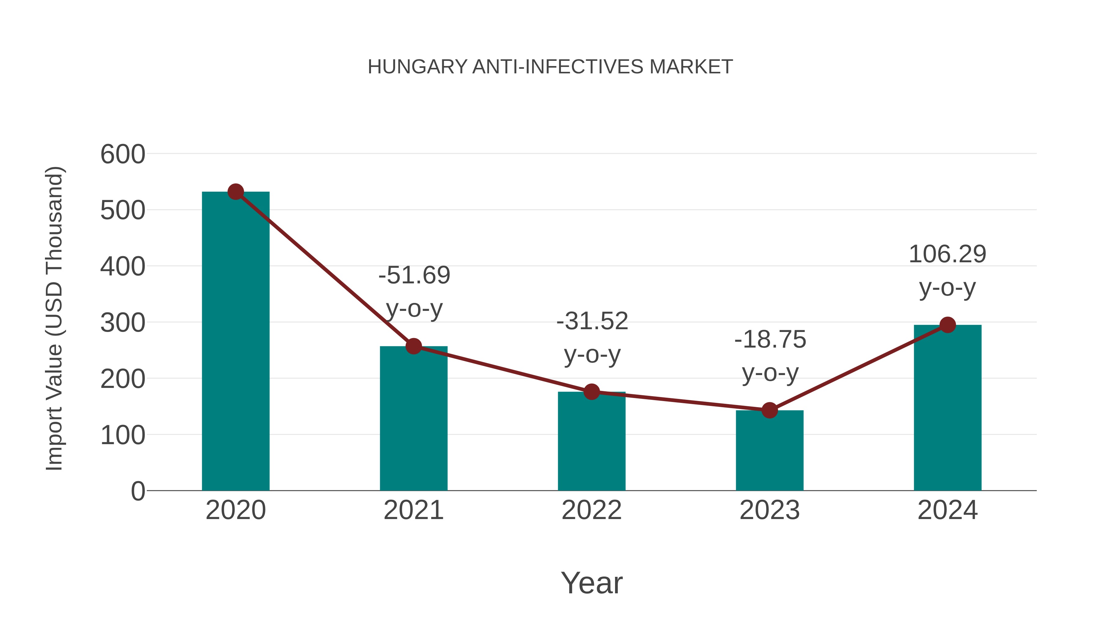 Hungary Anti-infectives Market: Import Trend Analysis