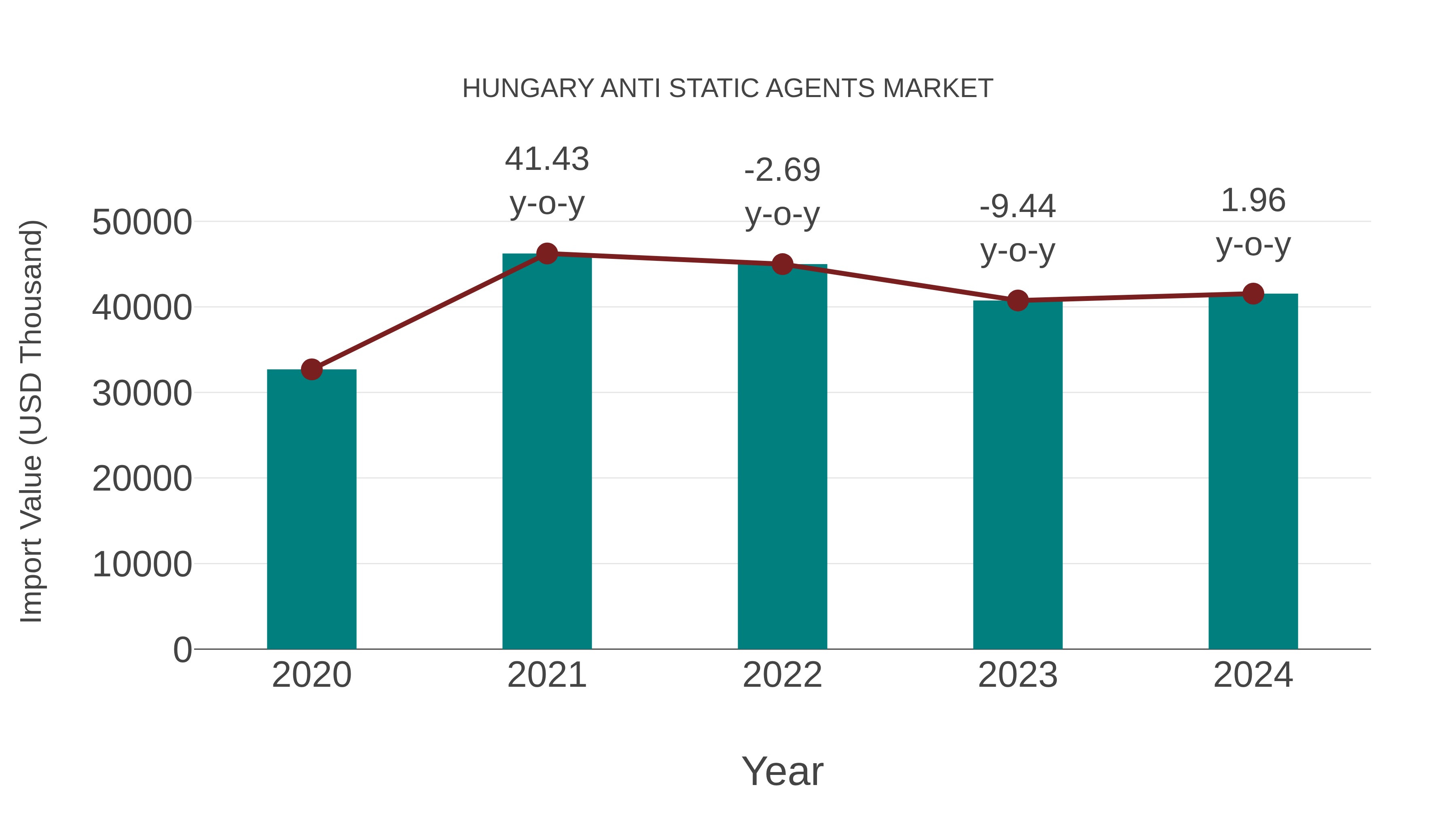 Hungary Anti Static Agents Market: Import Trend Analysis