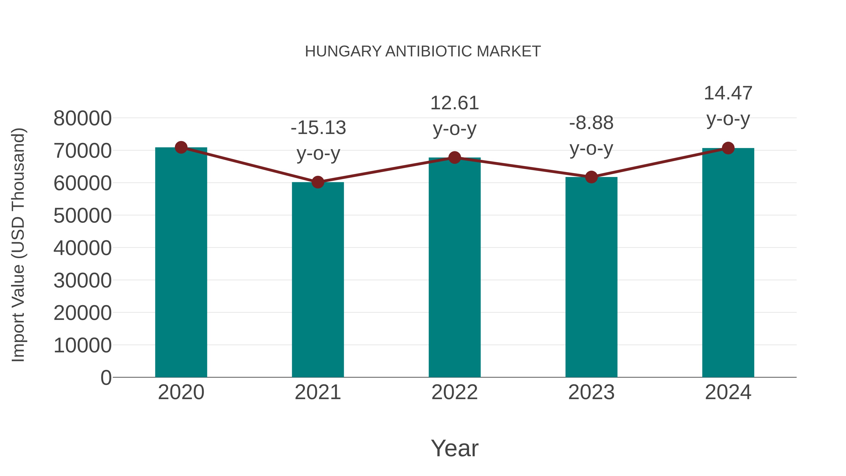  Hungary Antibiotic Market: Import Trend Analysis