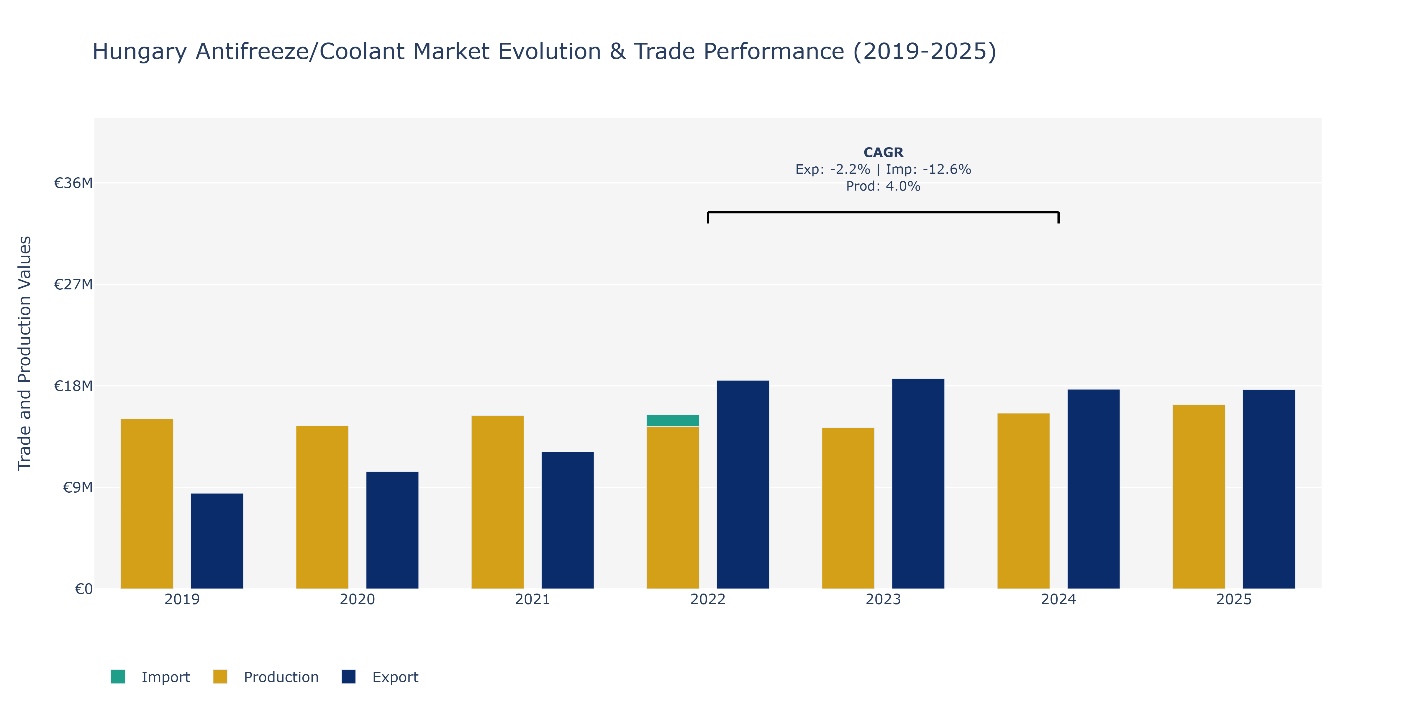 Hungary Antifreeze/Coolant Market: Production & Trade Performance (2019-2025)