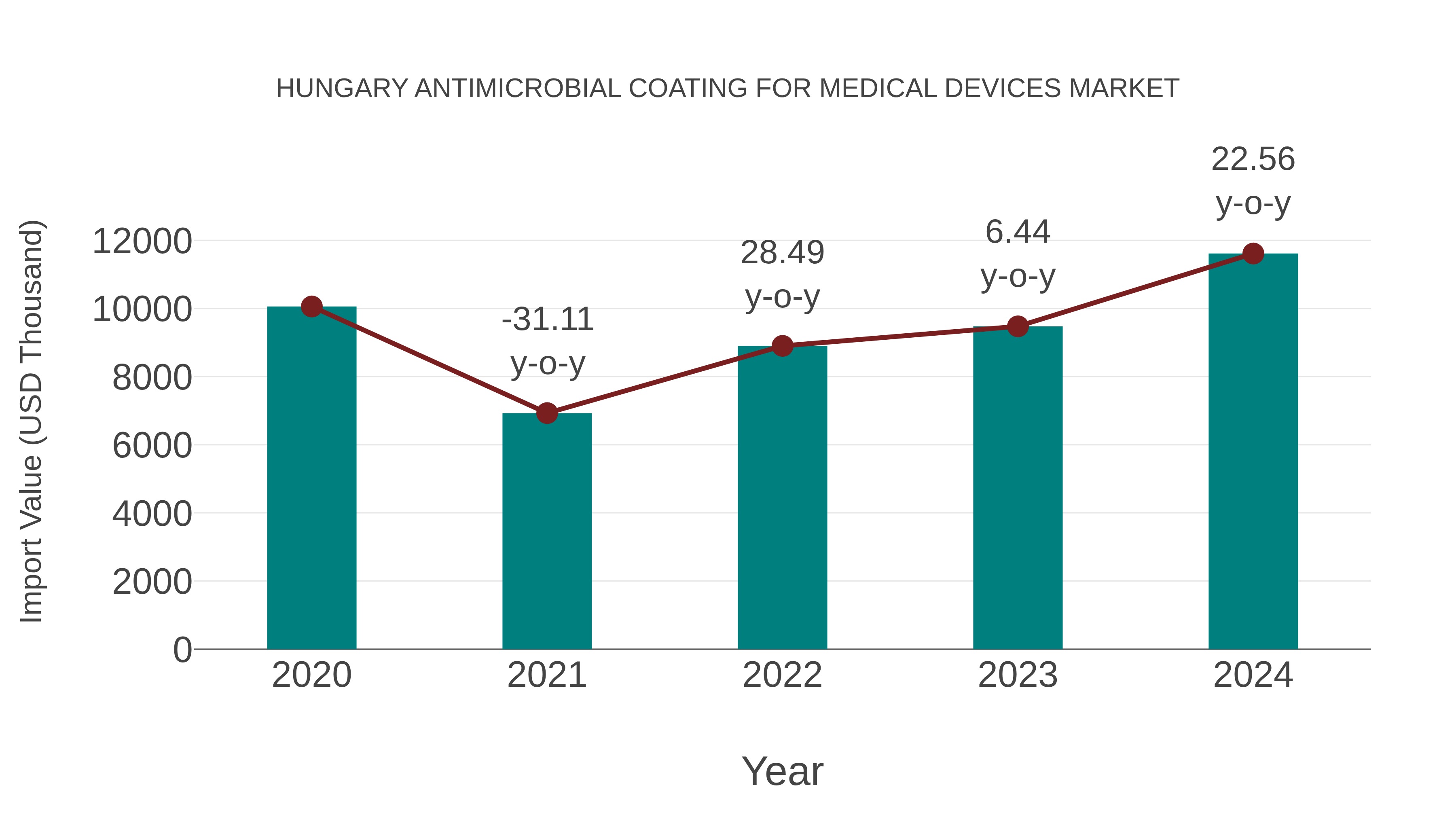Hungary Antimicrobial Coating for Medical Devices Market: Import Trend Analysis