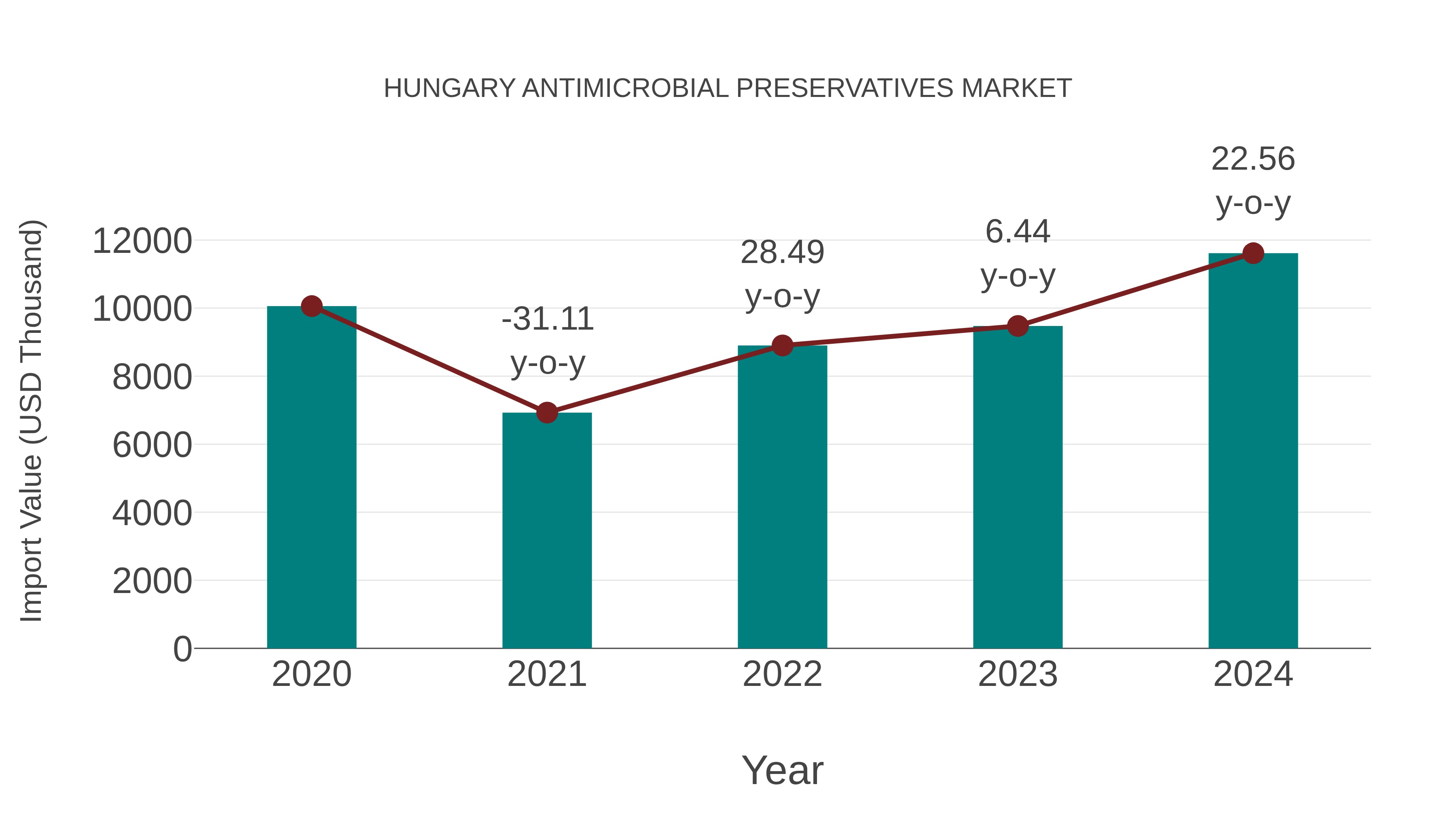  Hungary Antimicrobial Preservatives Market: Import Trend Analysis
