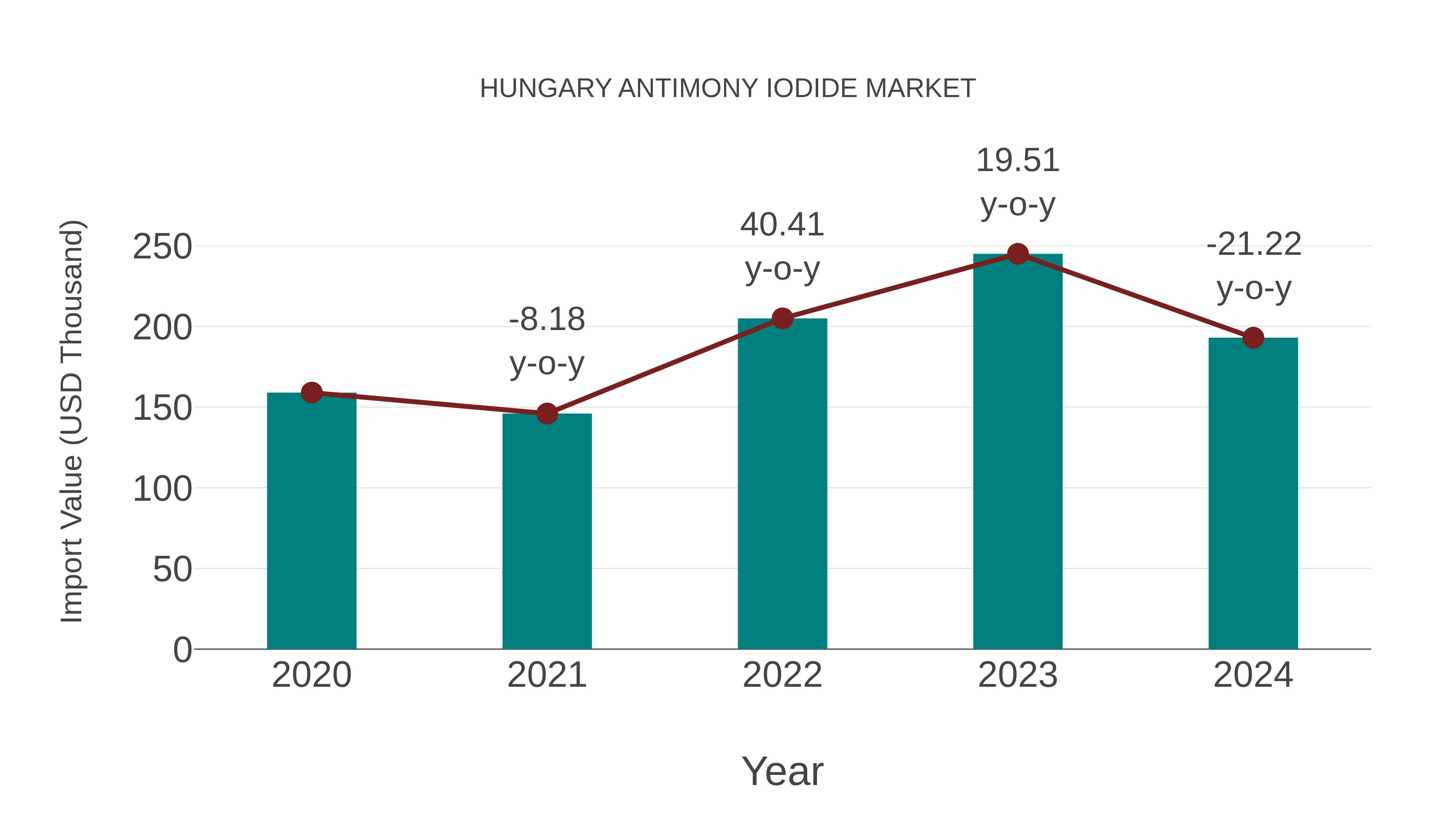 Hungary Antimony Iodide Market: Import Trend Analysis