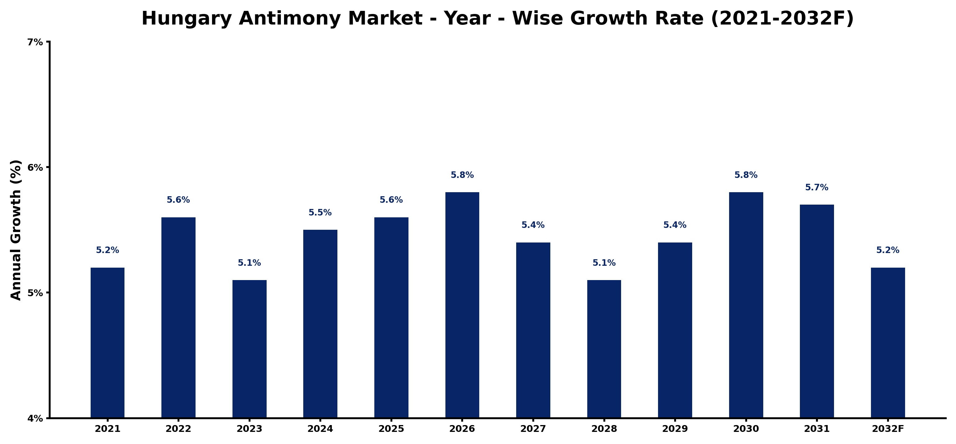 Hungary Antimony Market Year-wise Growth Rate and Key Drivers