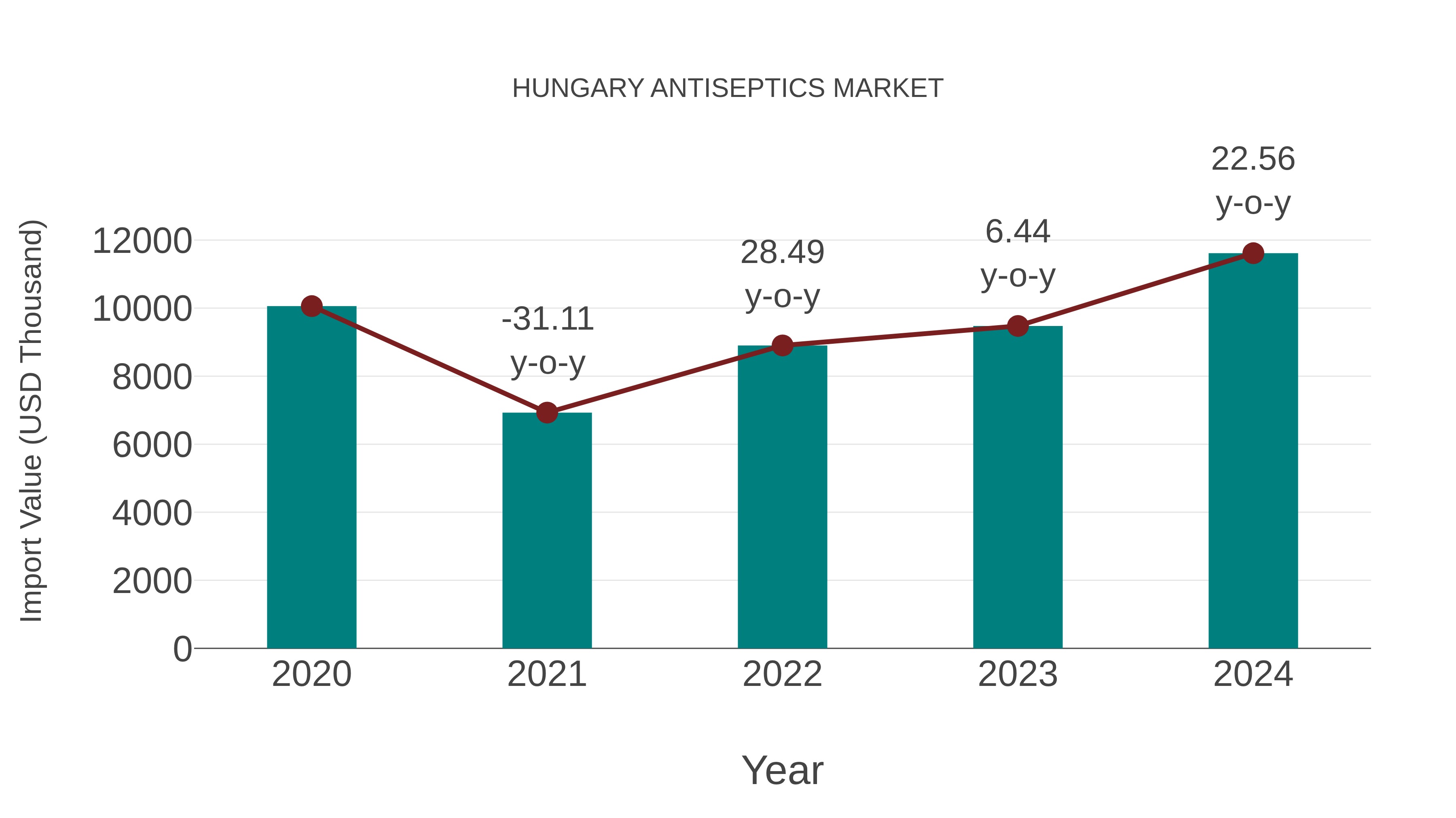  Hungary Antiseptics Market: Import Trend Analysis