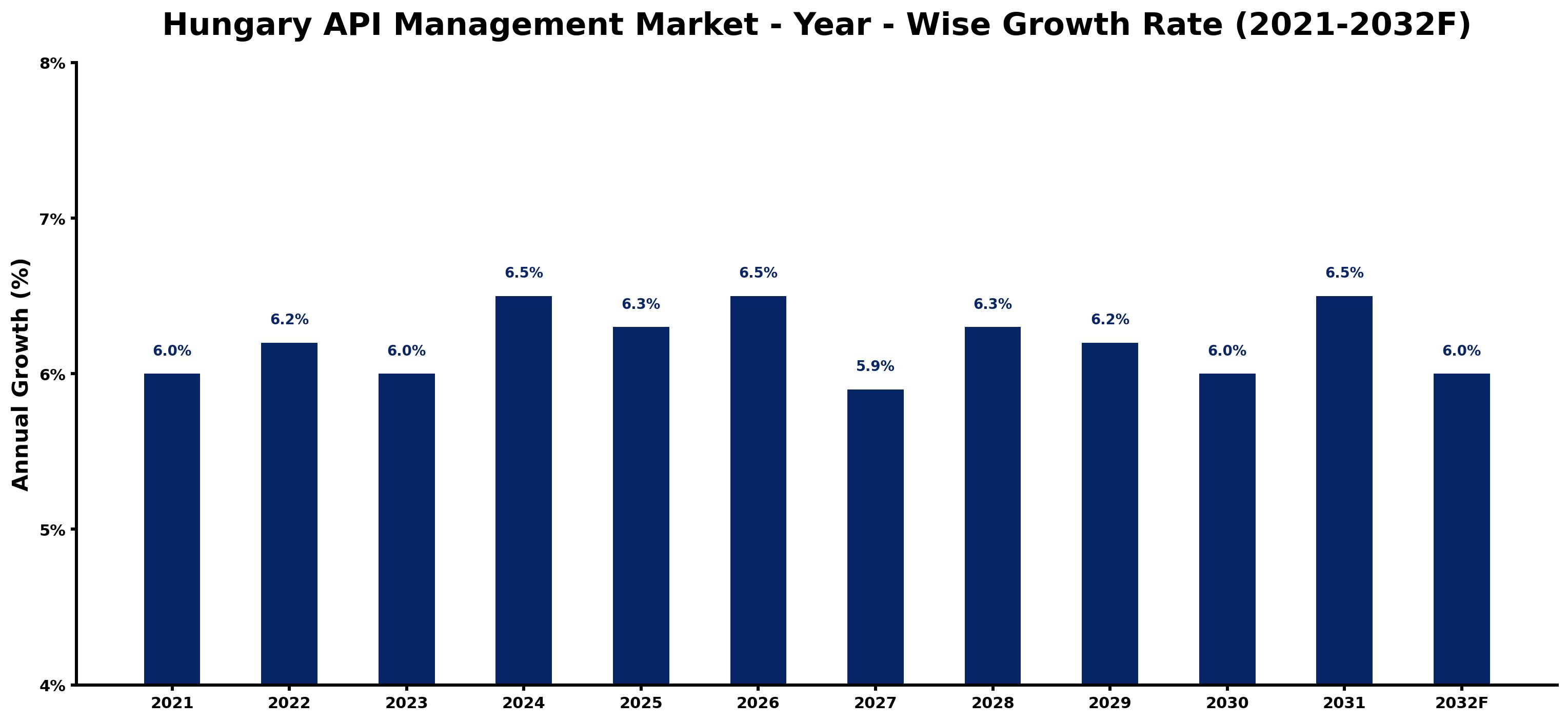 Hungary API Management Market Year-wise Growth Rate and Key Drivers