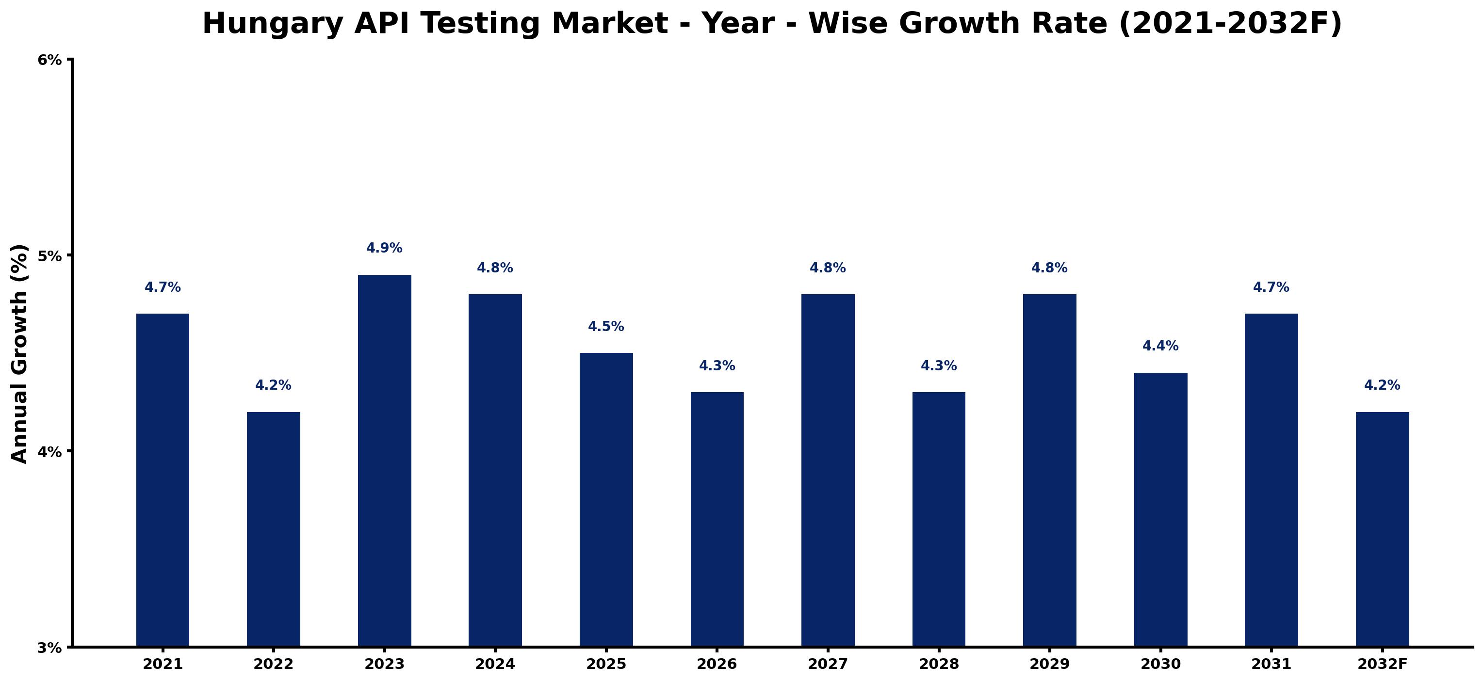 Hungary API Testing Market Year-wise Growth Rate and Key Drivers