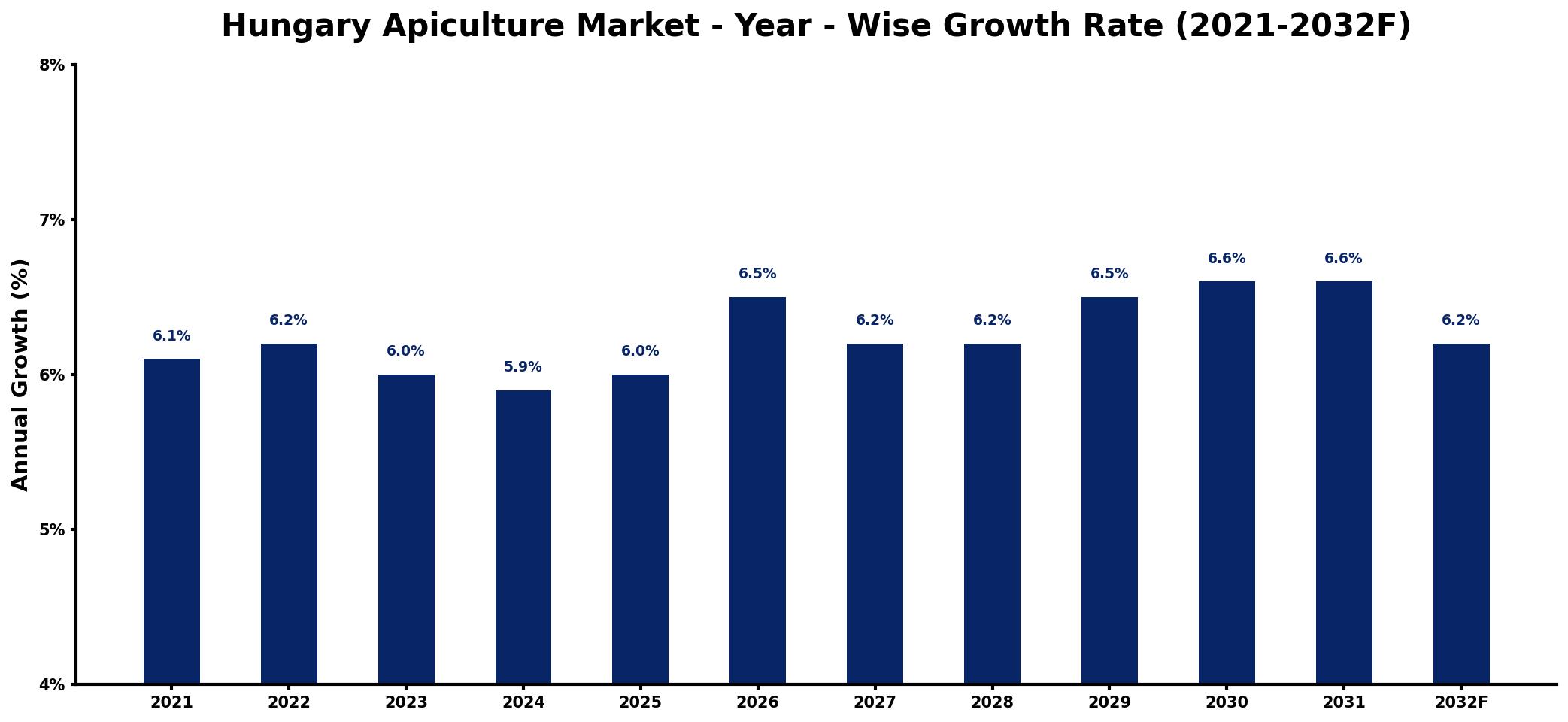 Hungary Apiculture Market Year-wise Growth Rate and Key Drivers