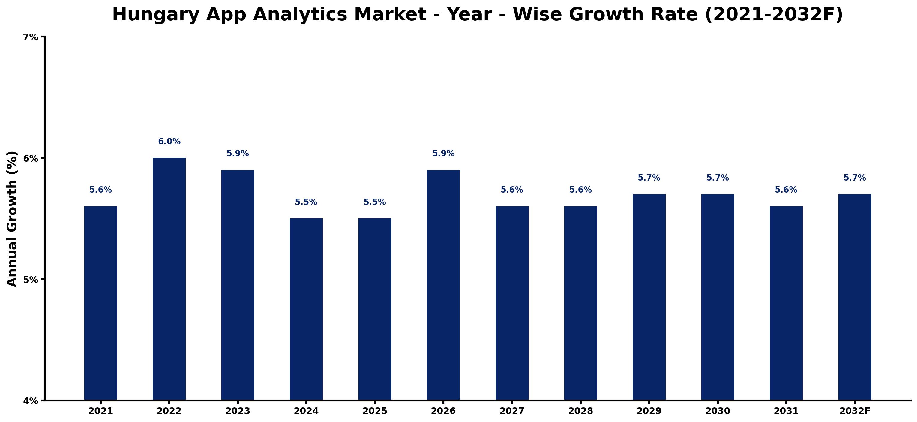 Hungary App Analytics Market Year-wise Growth Rate and Key Drivers