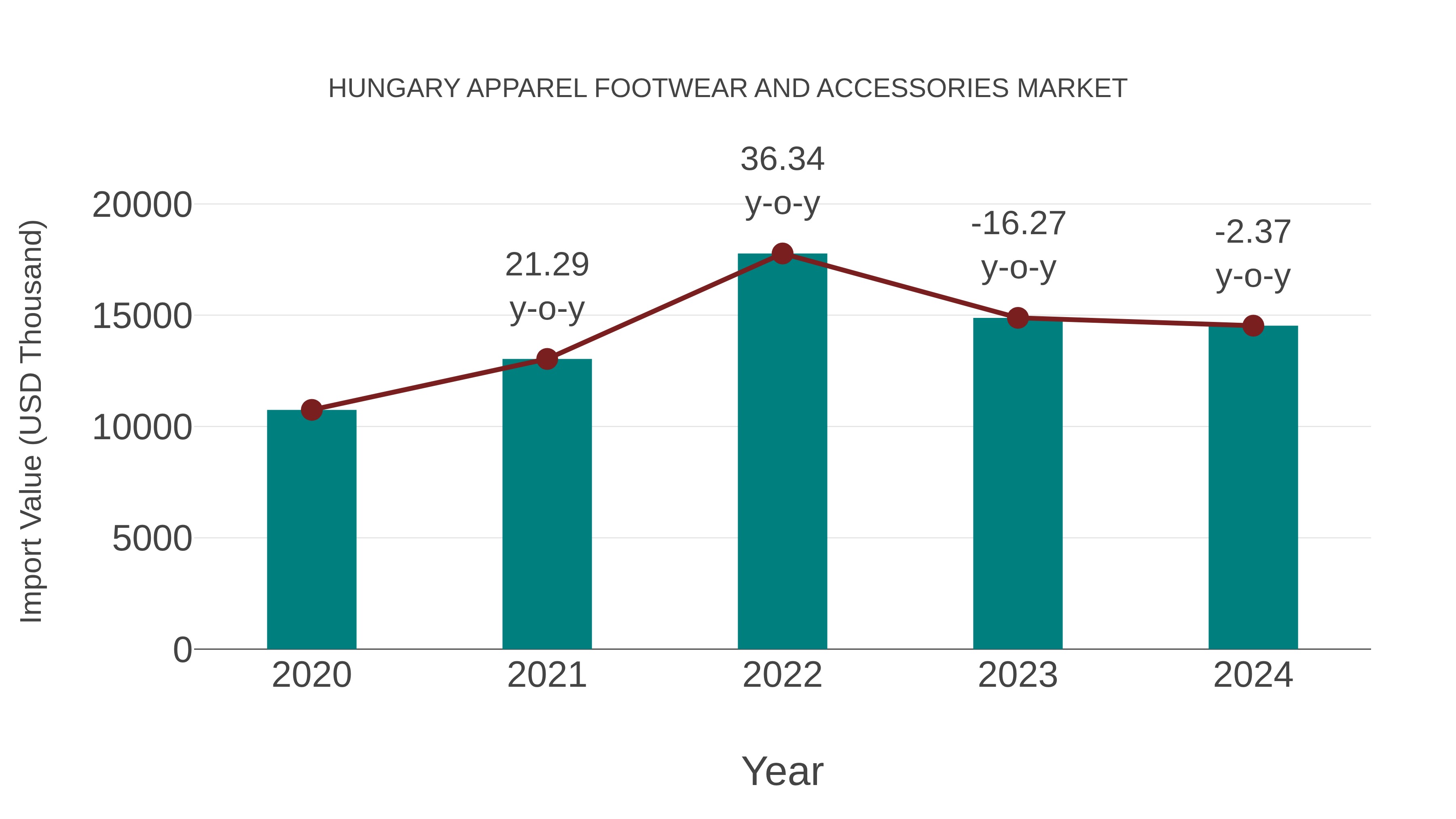Hungary Apparel Footwear and Accessories Market: Import Trend Analysis
