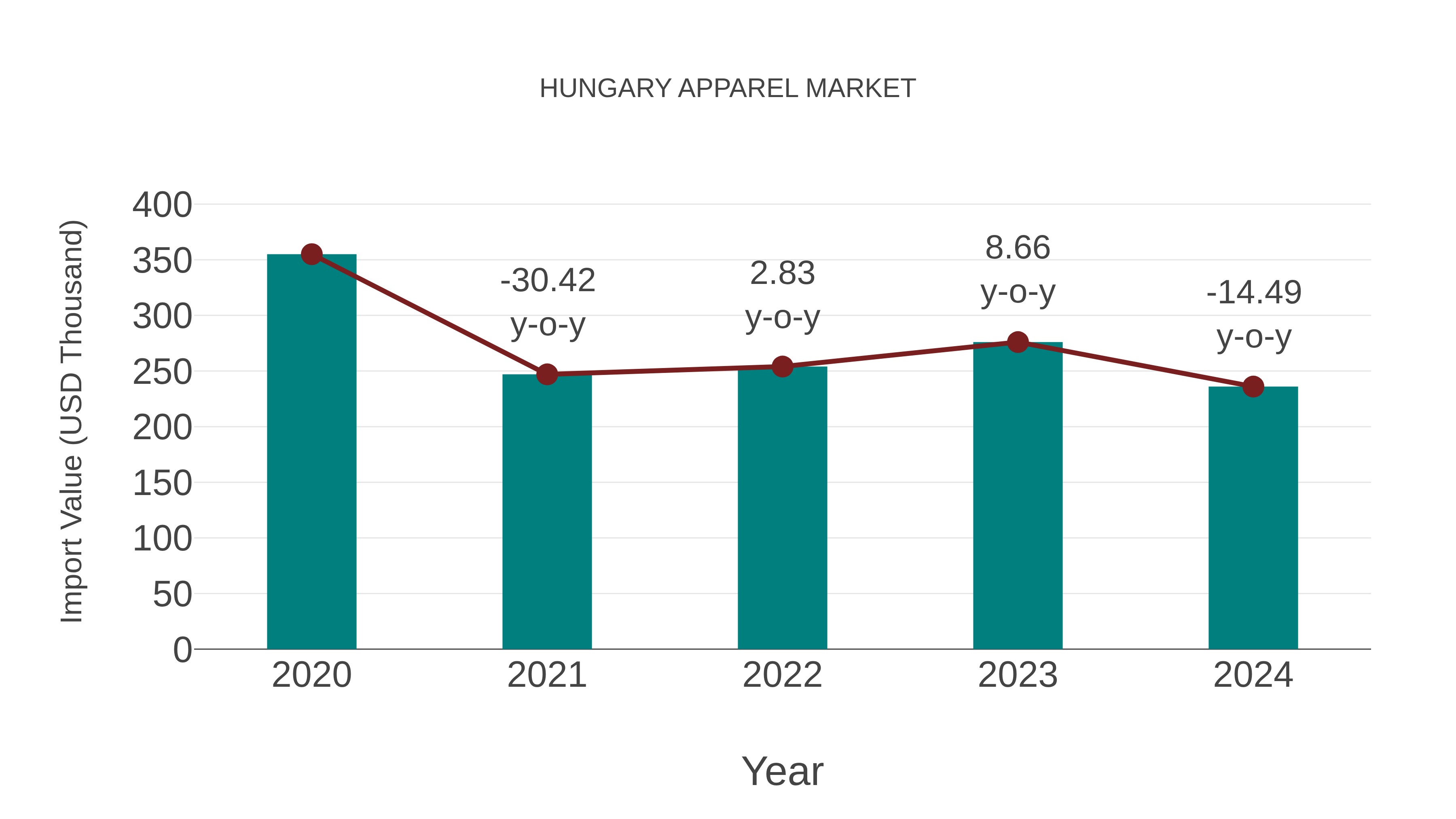  Hungary Apparel Market: Import Trend Analysis