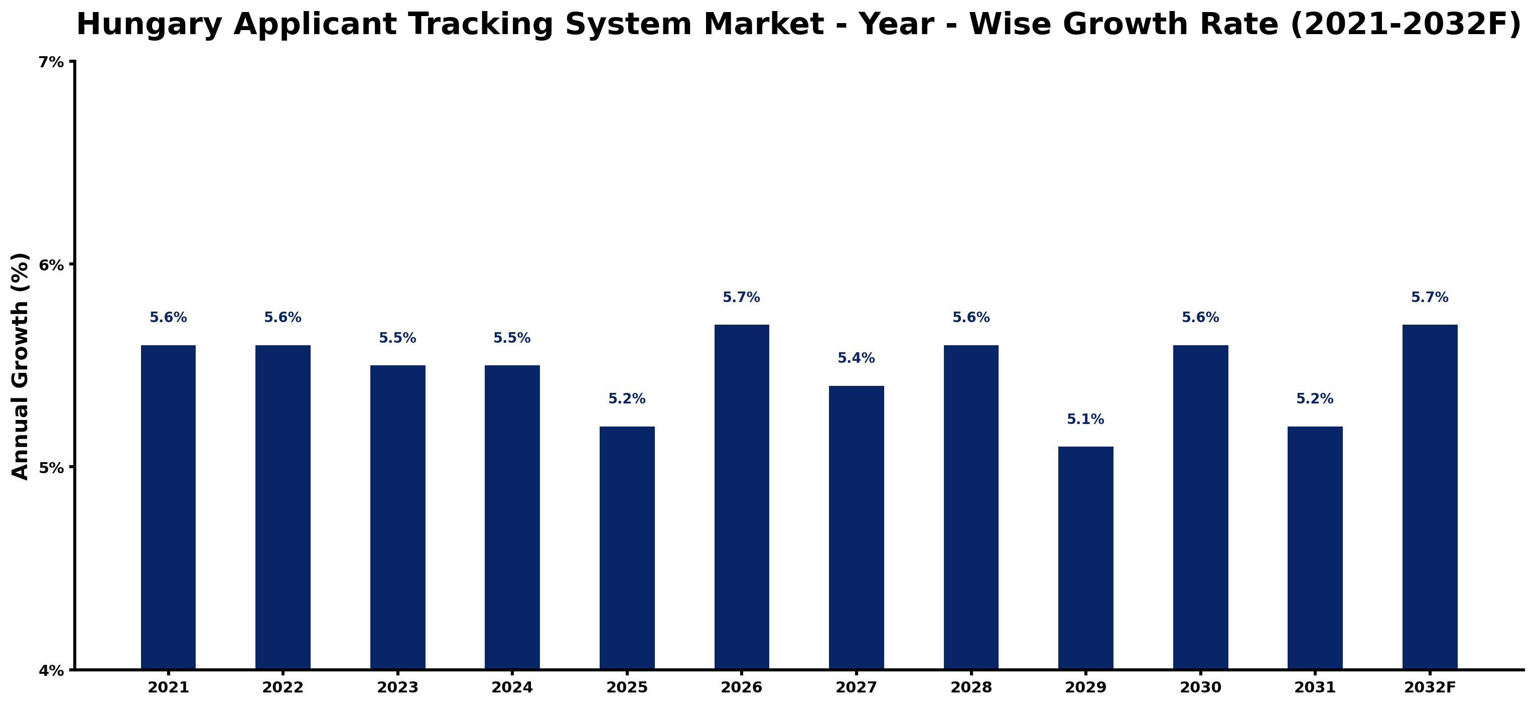 Hungary Applicant Tracking System Market Year-wise Growth Rate and Key Drivers