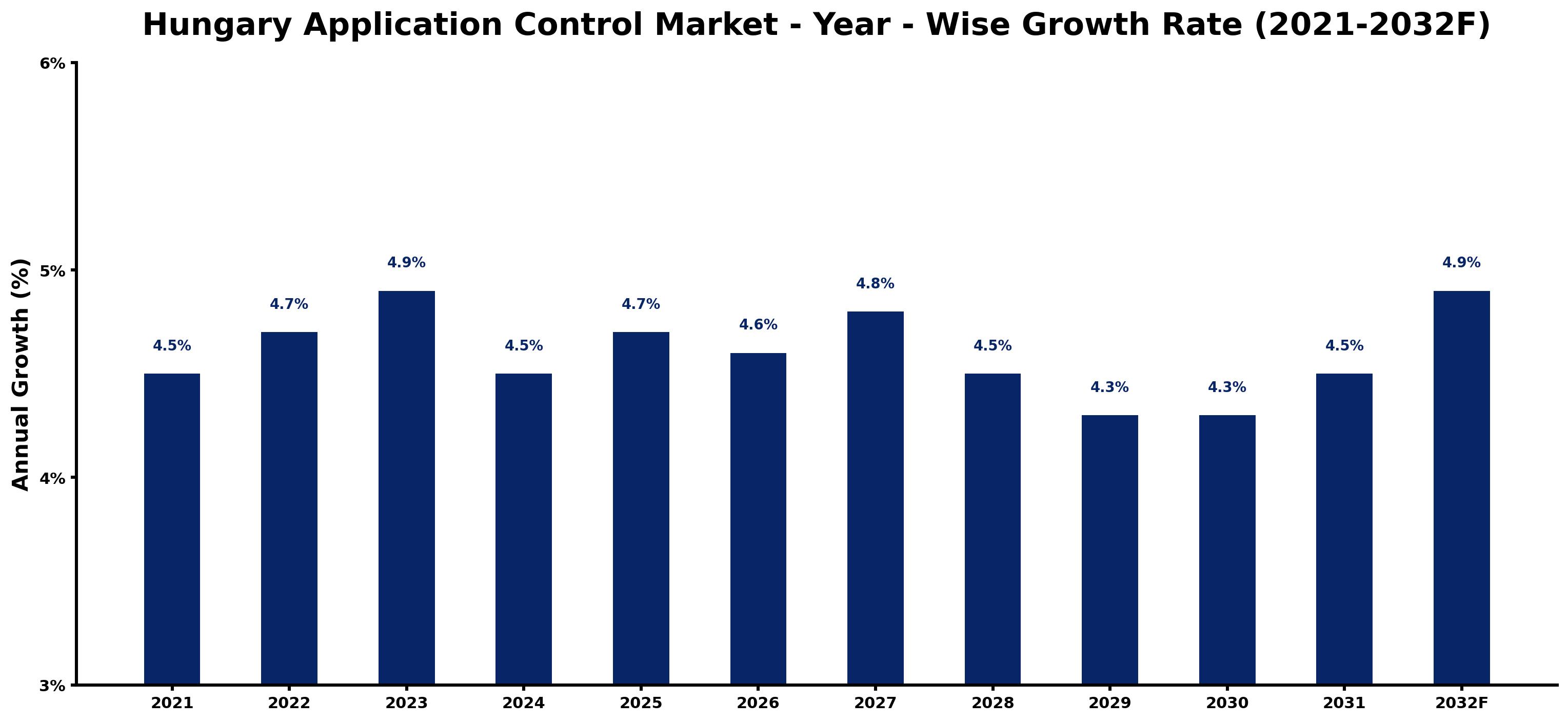 Hungary Application Control Market Year-wise Growth Rate and Key Drivers