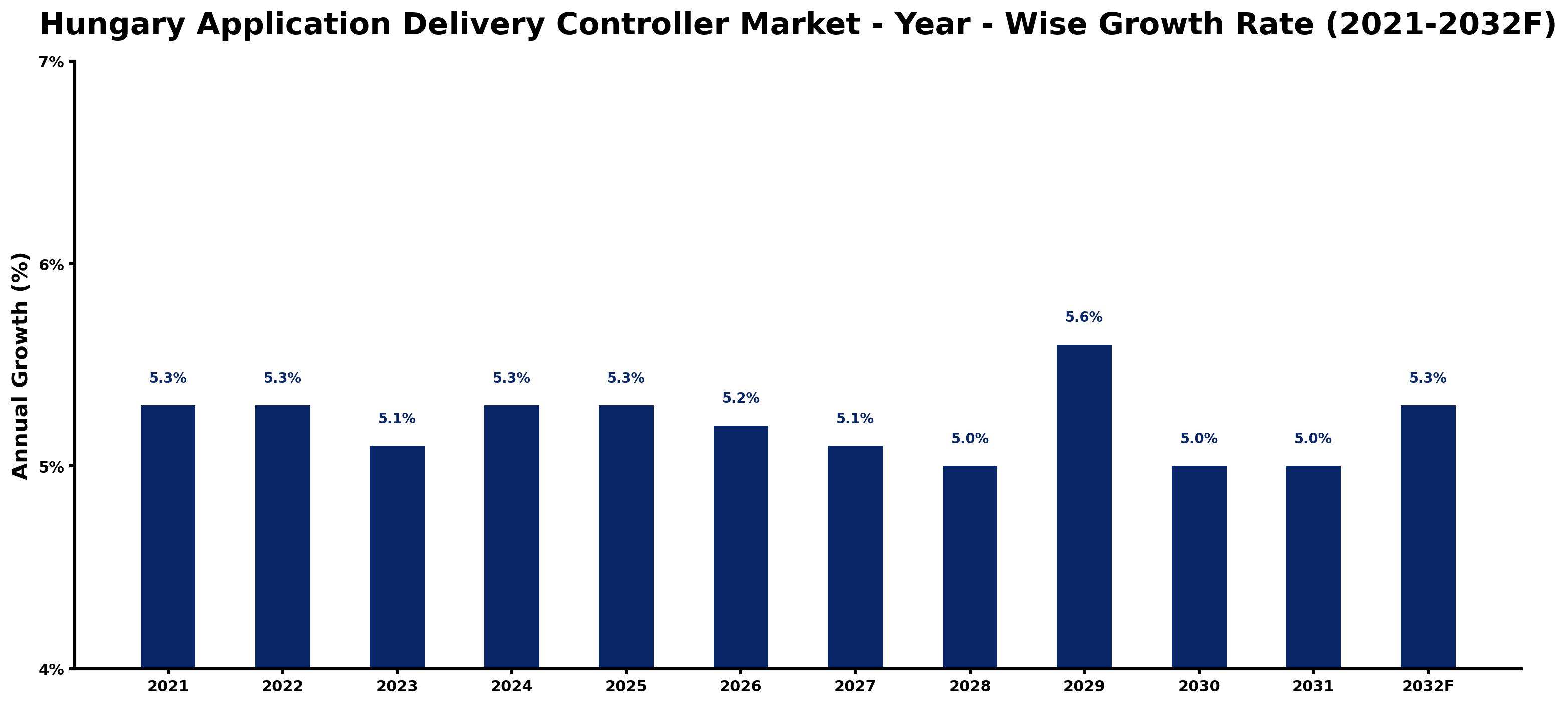 Hungary Application Delivery Controller Market Year-wise Growth Rate and Key Drivers