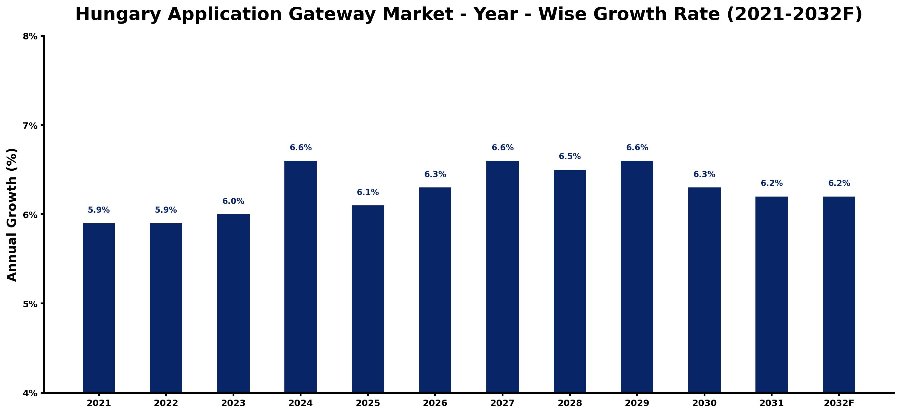 Hungary Application Gateway Market Year-wise Growth Rate and Key Drivers
