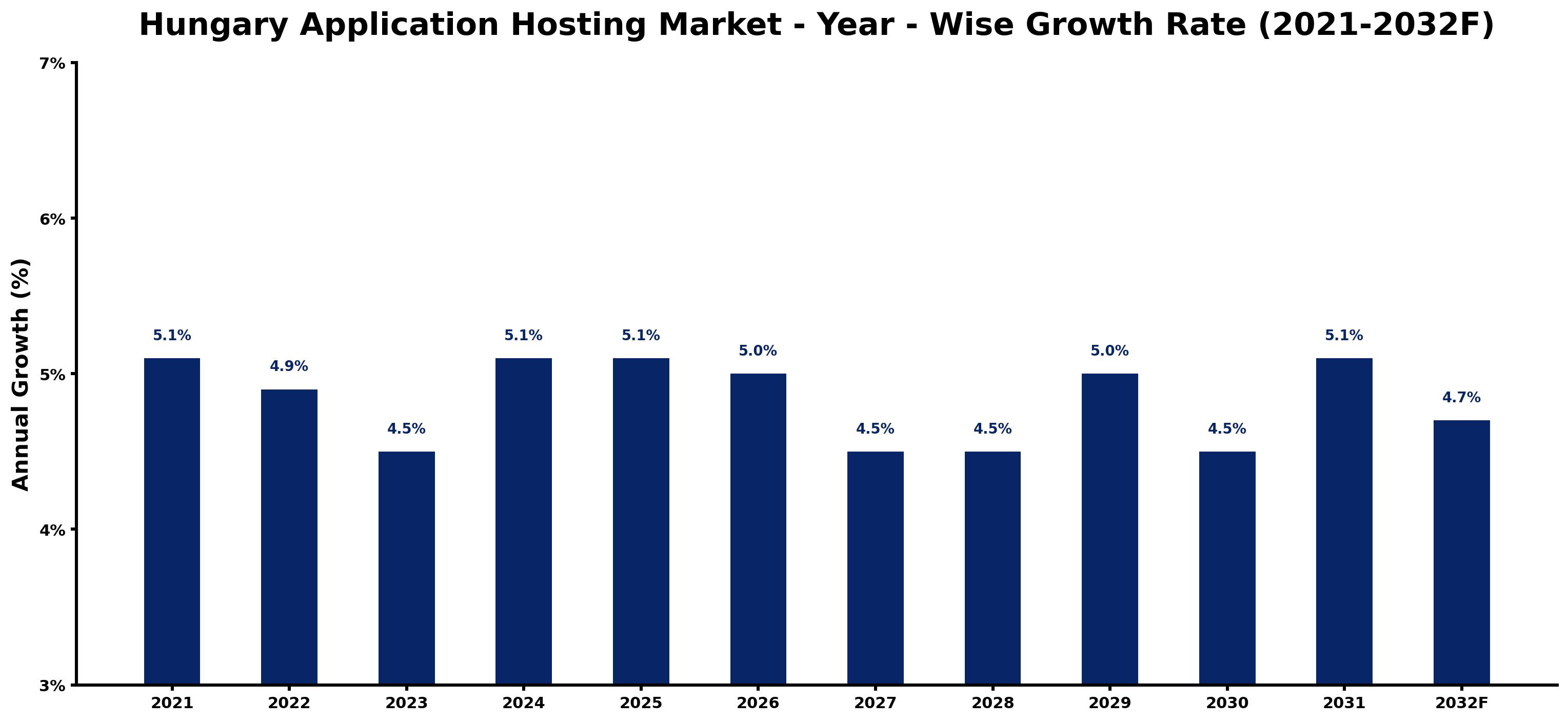 Hungary Application Hosting Market Year-wise Growth Rate and Key Drivers