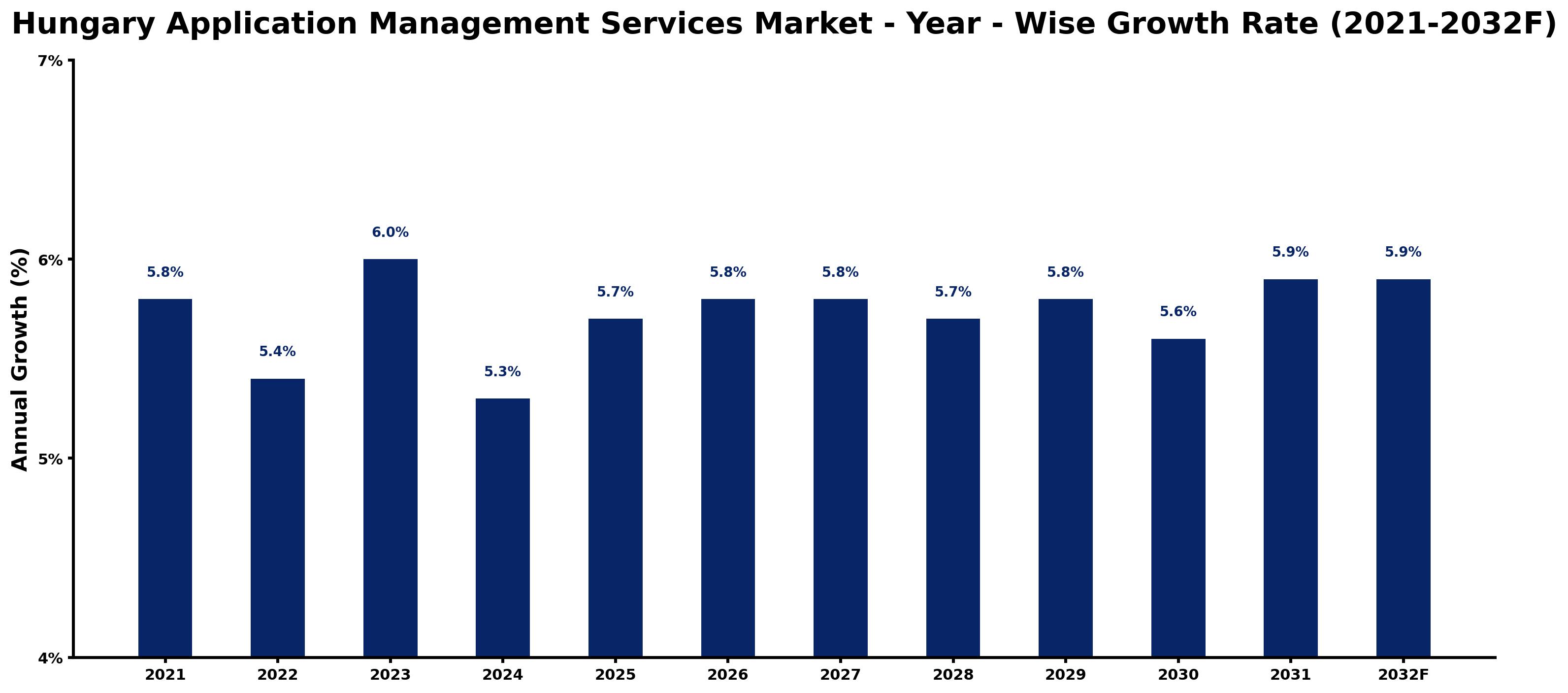 Hungary Application Management Services Market Year-wise Growth Rate and Key Drivers