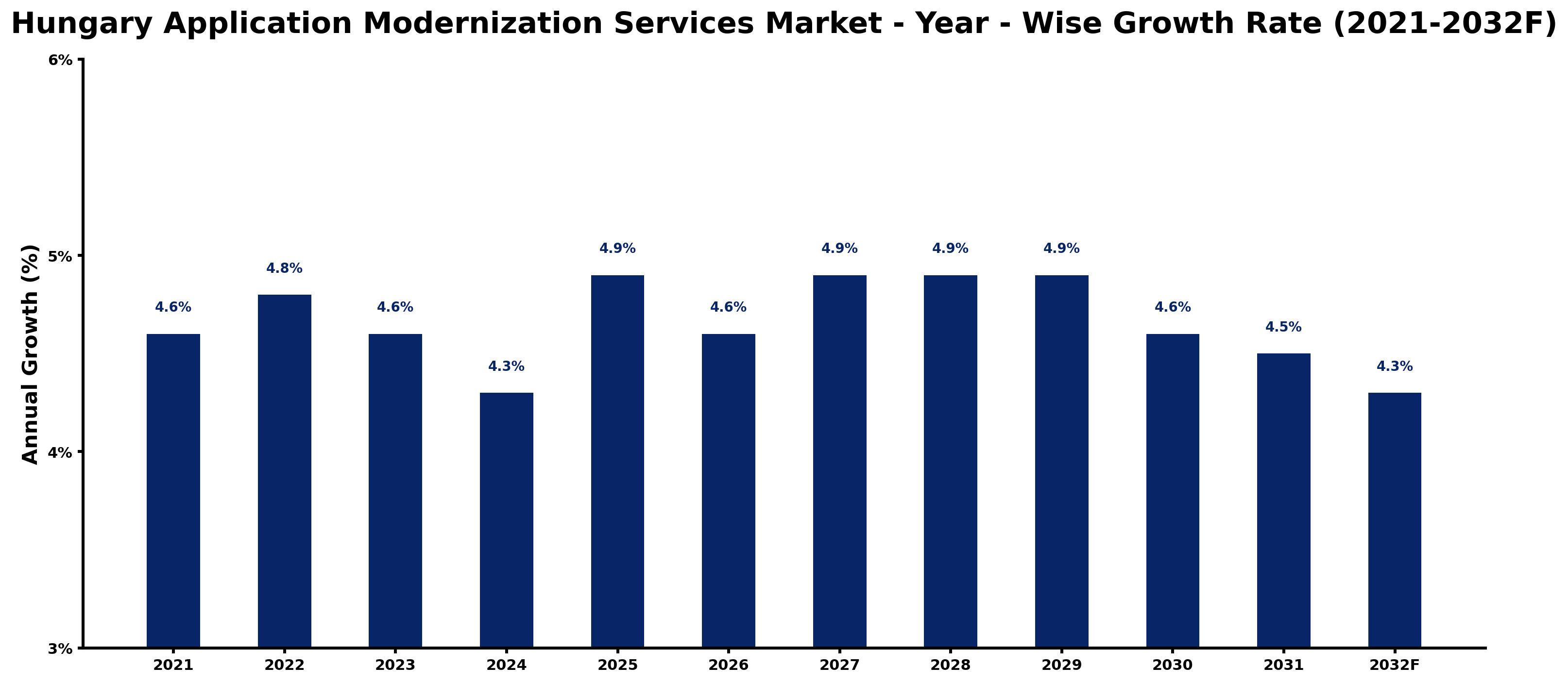 Hungary Application Modernization Services Market Year-wise Growth Rate and Key Drivers