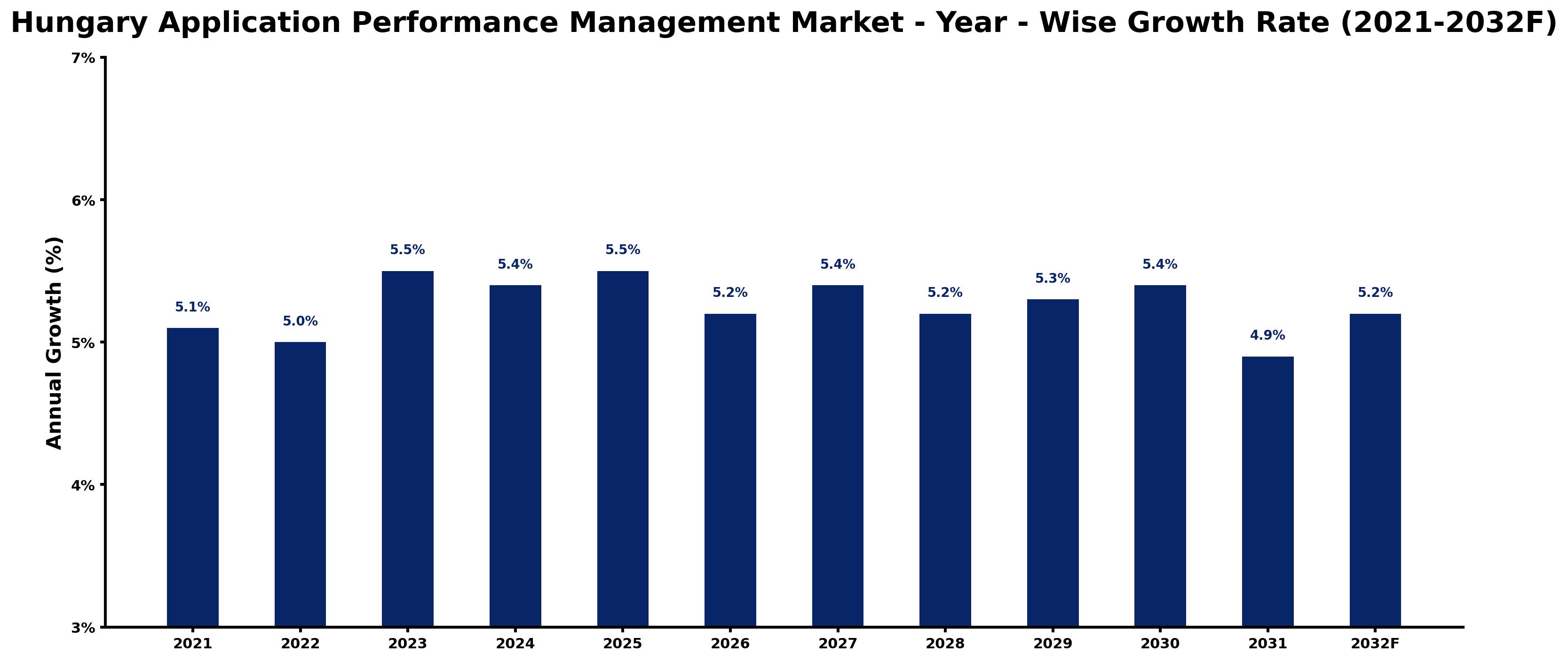 Hungary Application Performance Management Market Year-wise Growth Rate and Key Drivers