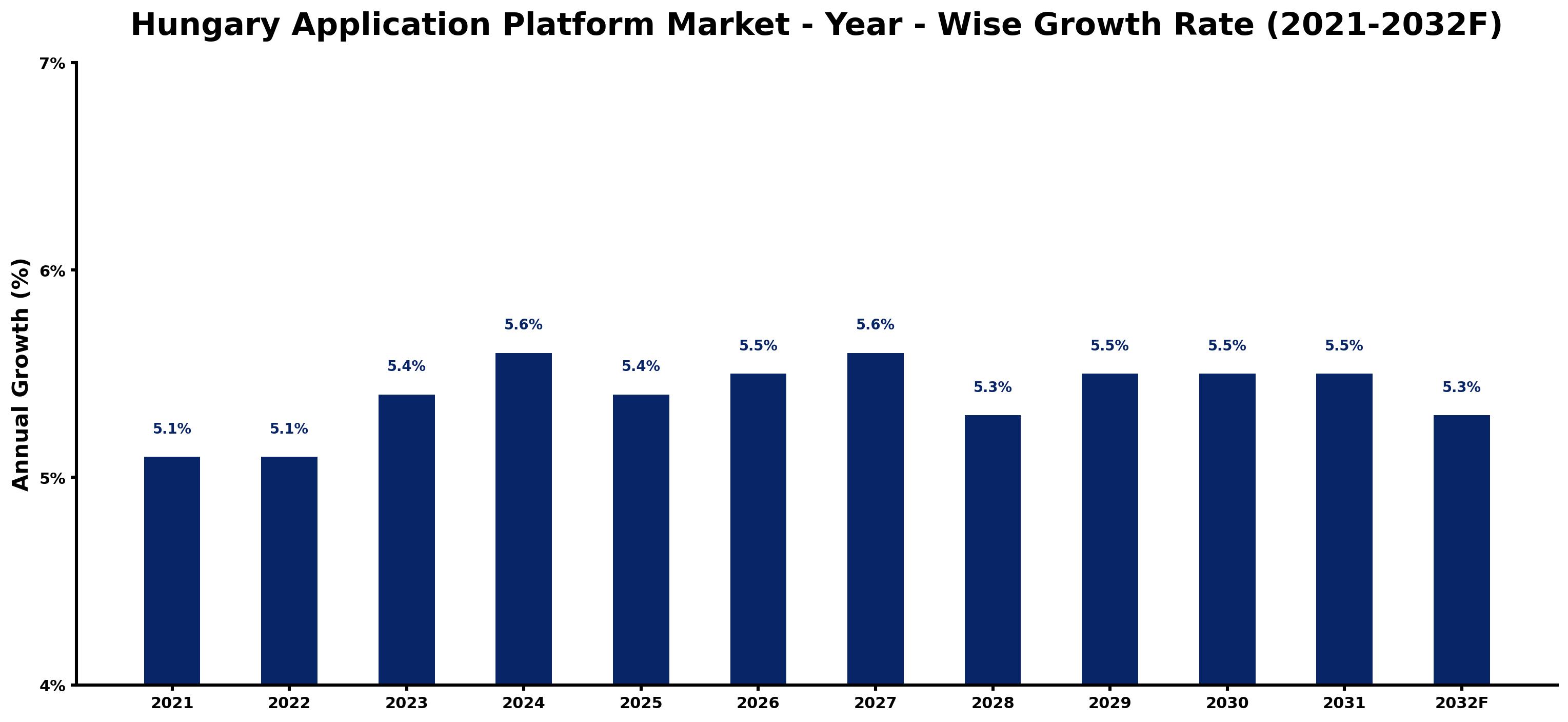 Hungary Application Platform Market Year-wise Growth Rate and Key Drivers
