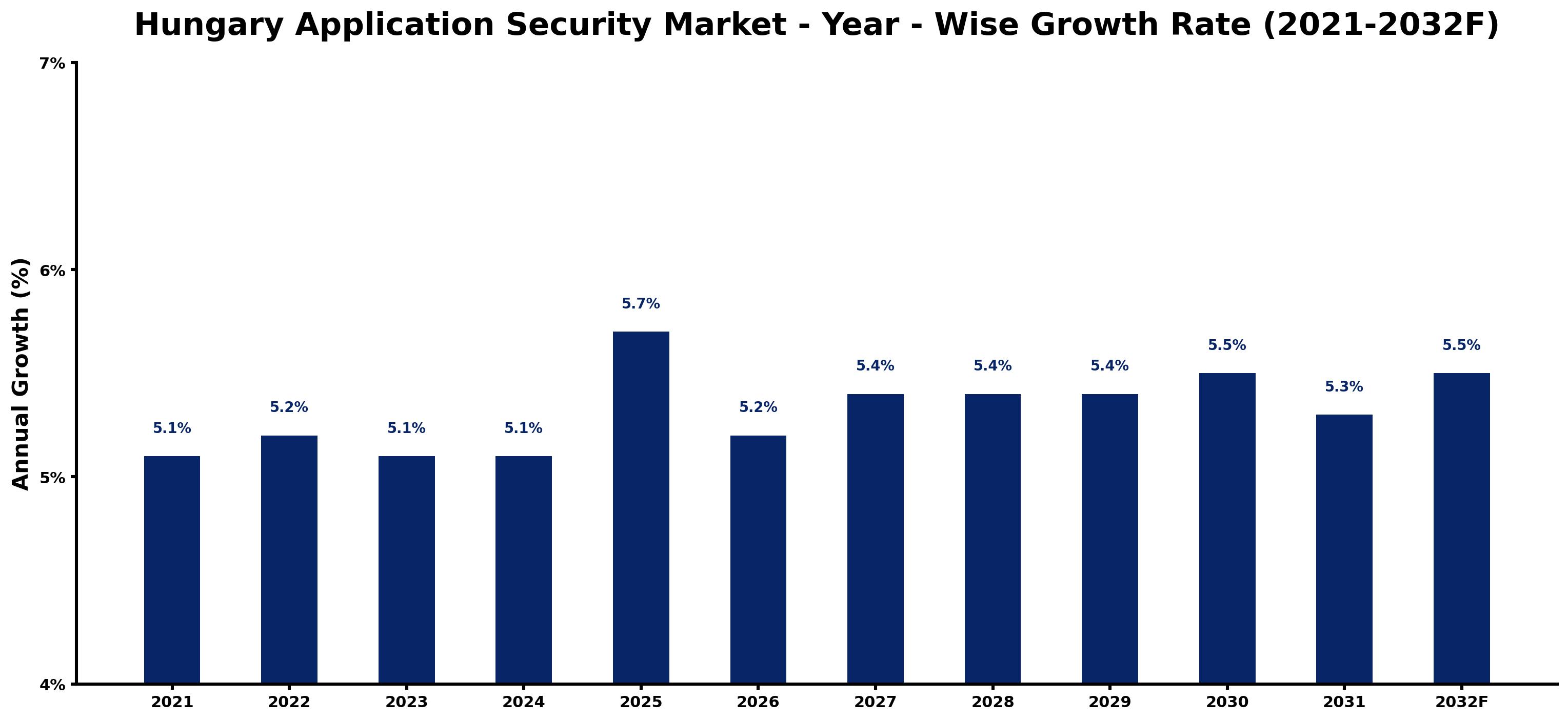 Hungary Application Security Market Year-wise Growth Rate and Key Drivers