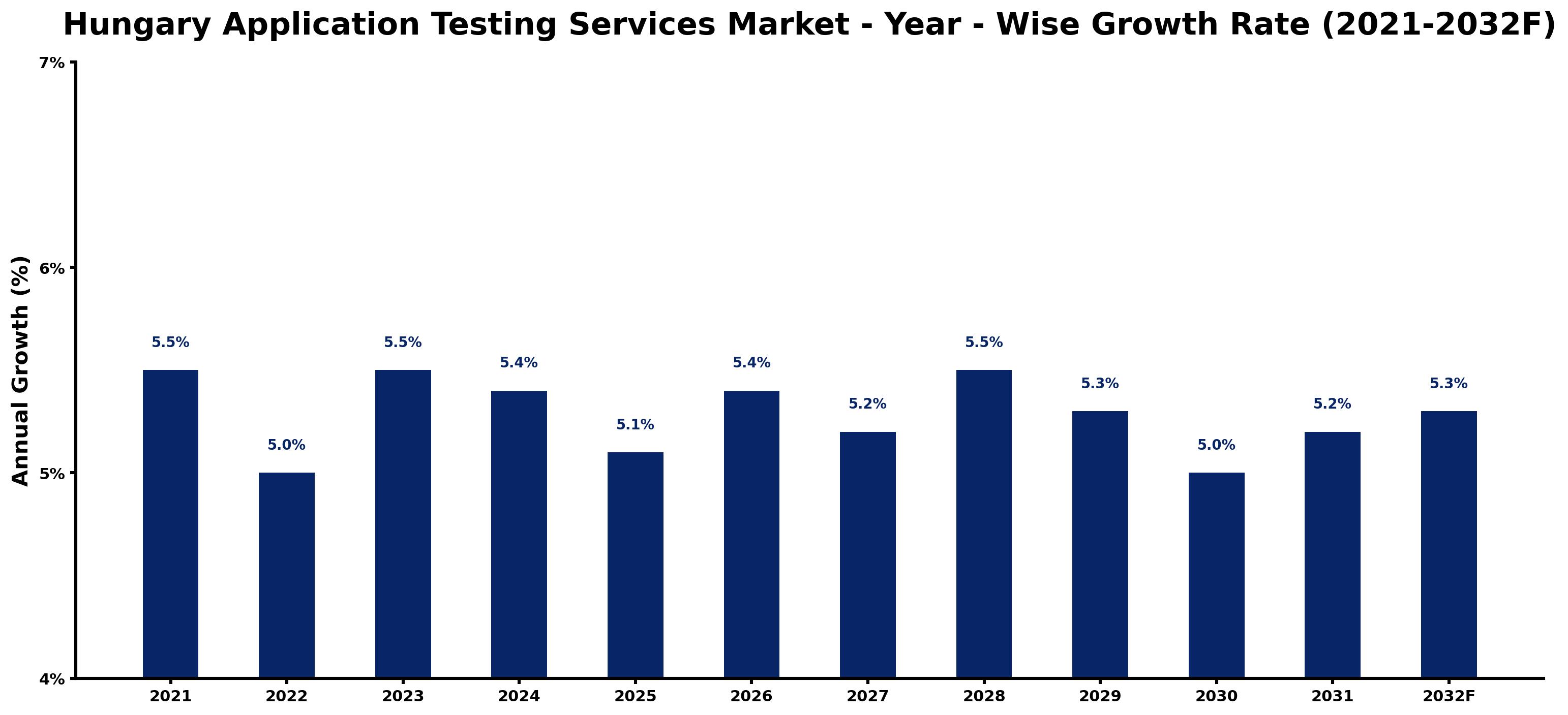 Hungary Application Testing Services Market Year-wise Growth Rate and Key Drivers