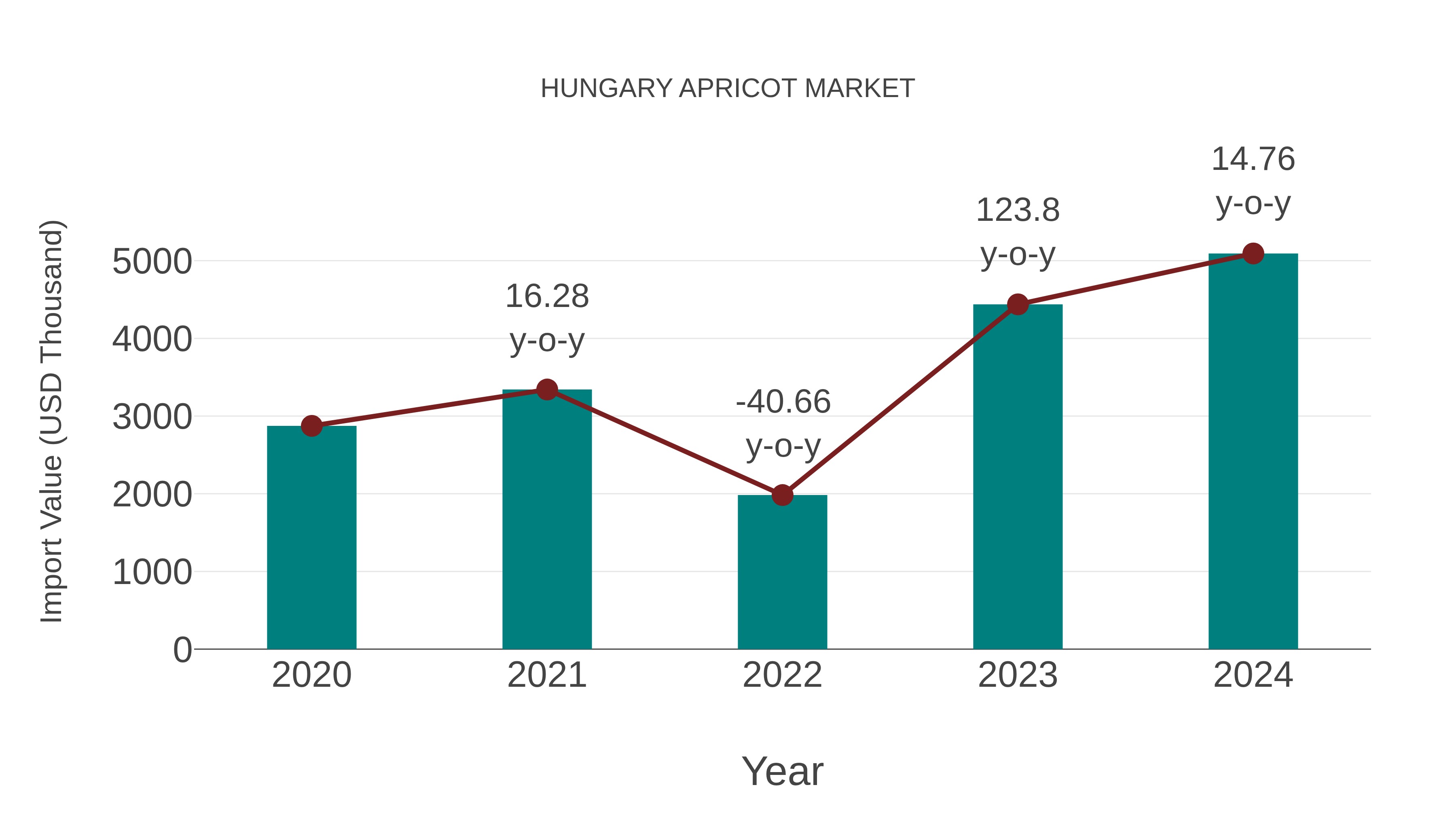Hungary Apricot Market: Import Trend Analysis