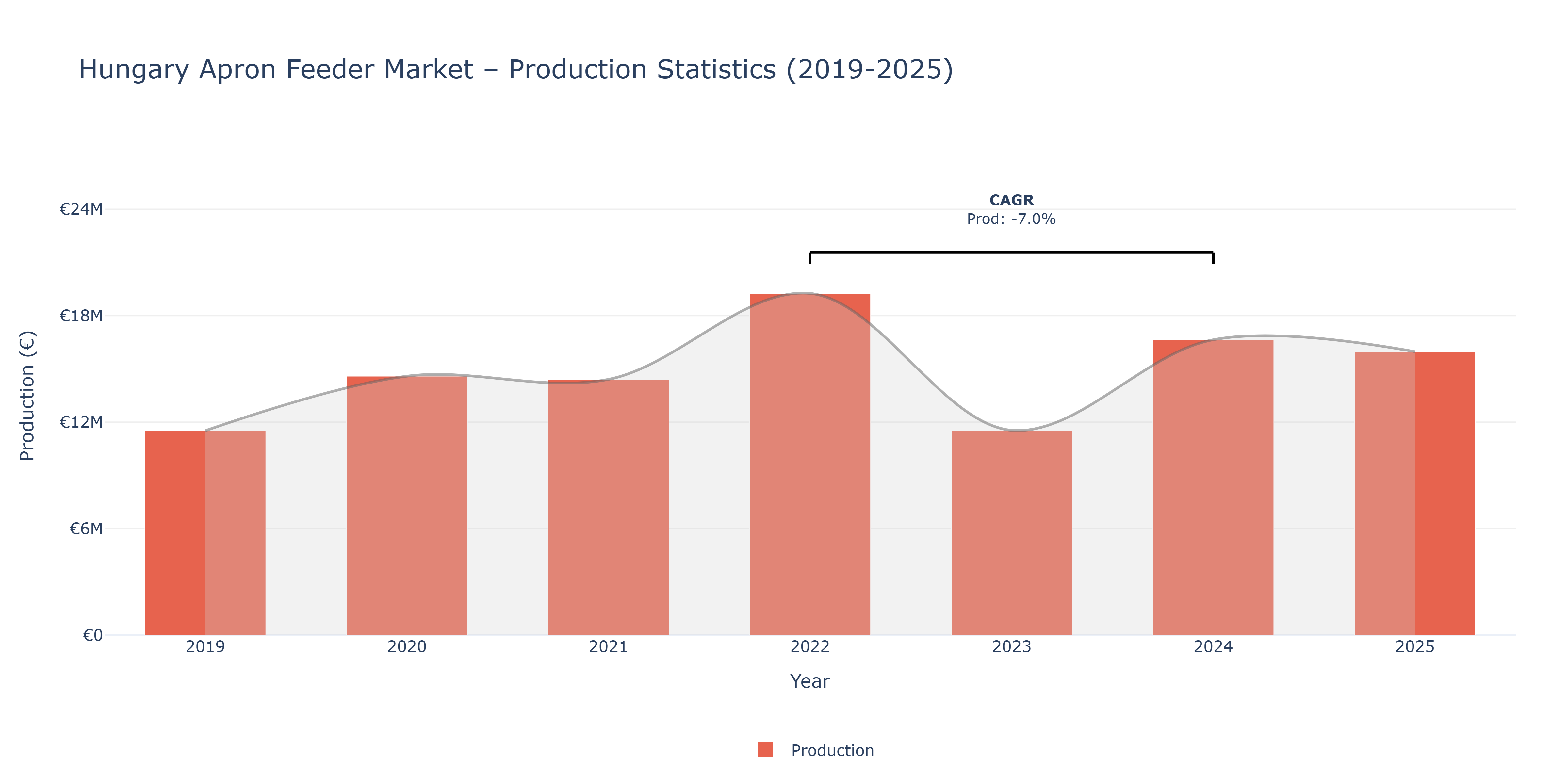 Hungary Apron Feeder - Market Production Statistics (2019-2025)