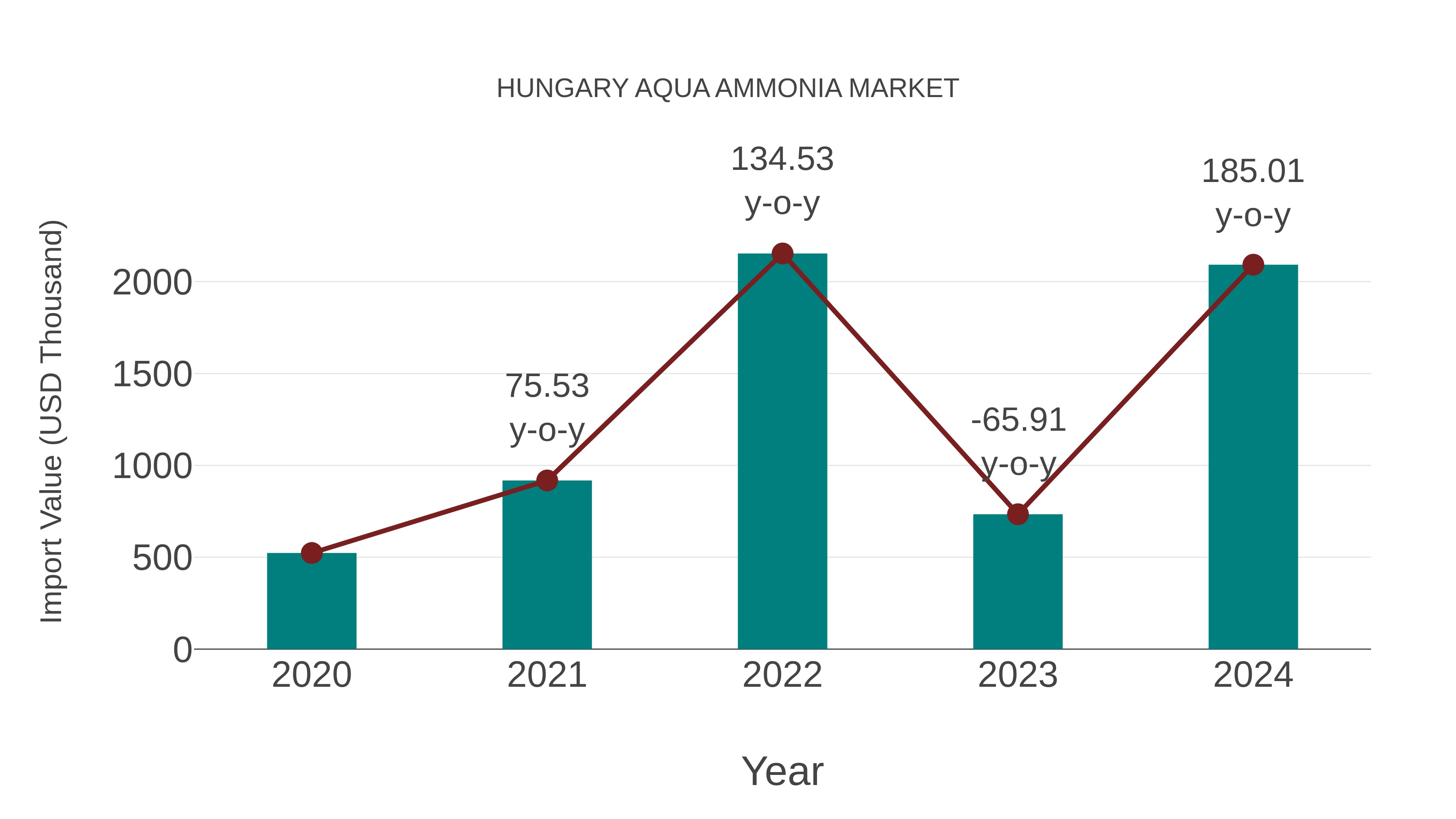  Hungary Aqua Ammonia Market: Import Trend Analysis