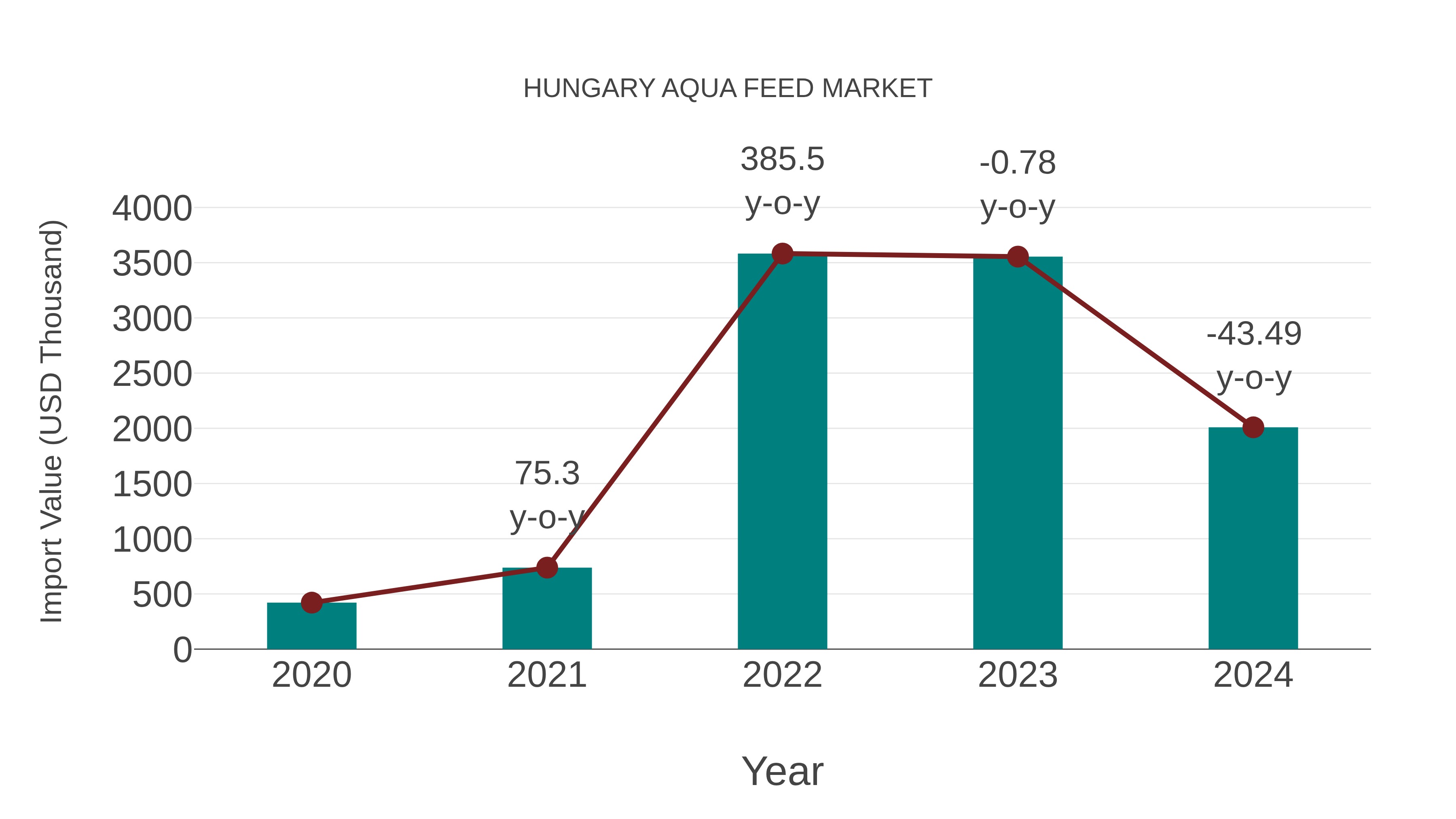  Hungary Aqua Feed Market: Import Trend Analysis