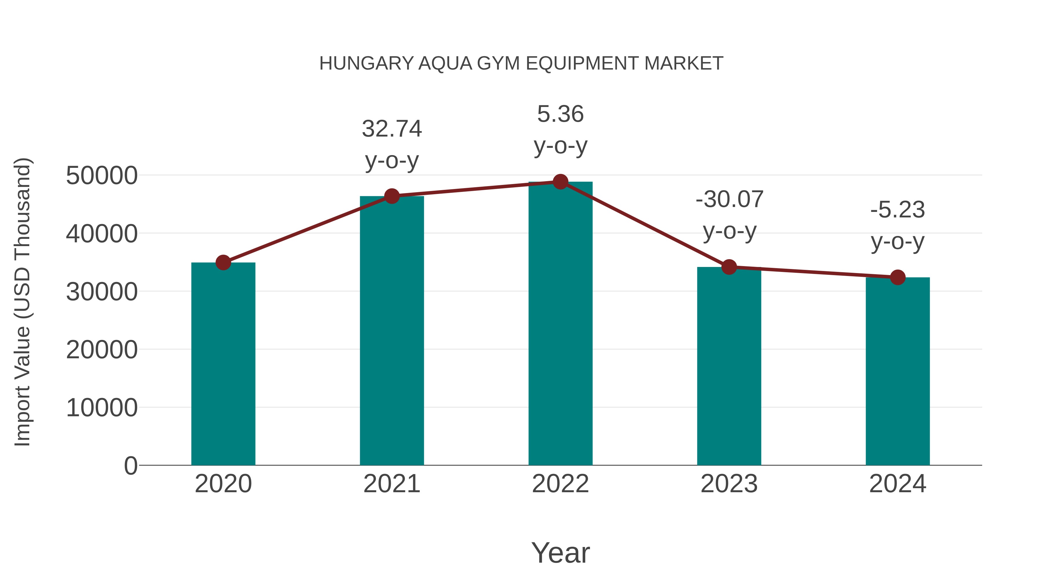  Hungary Aqua Gym Equipment Market: Import Trend Analysis