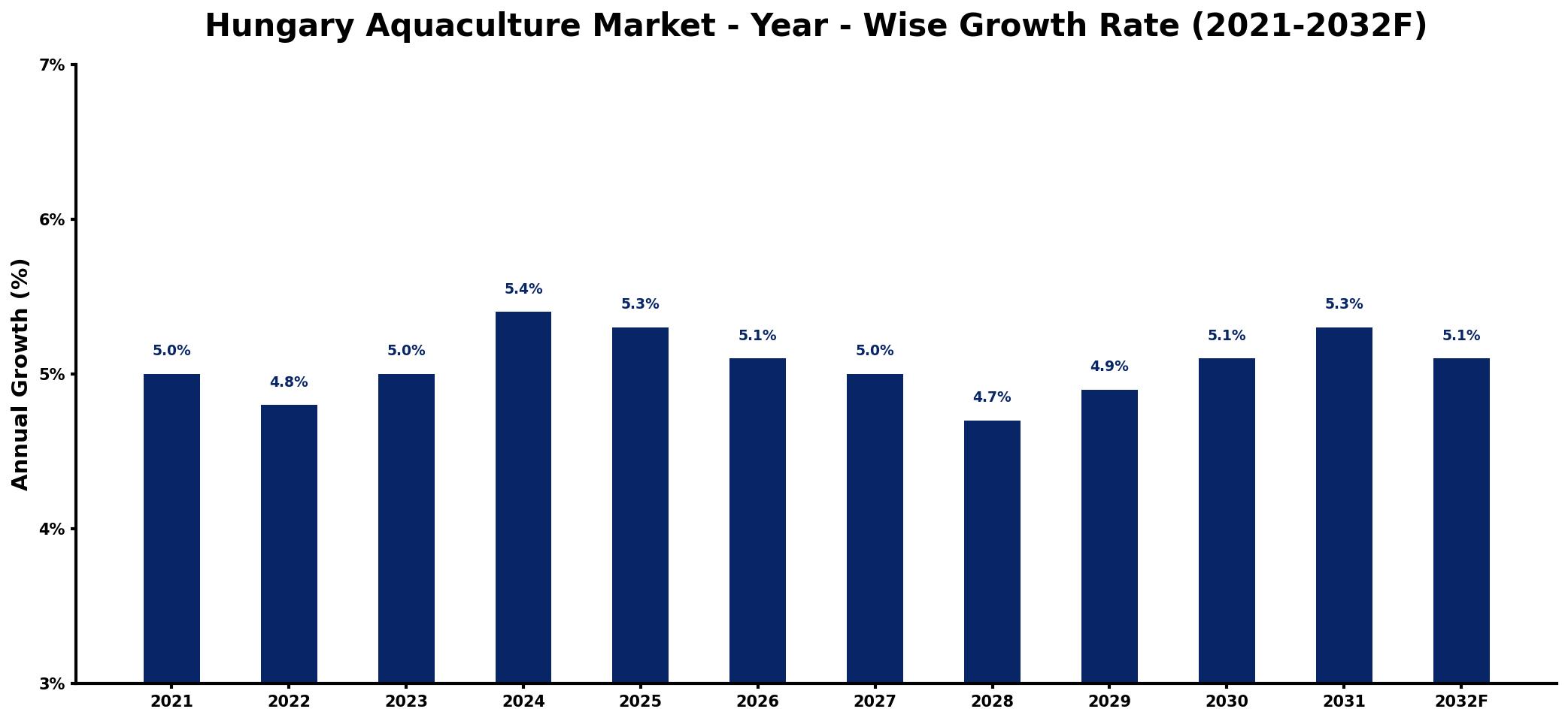 Hungary Aquaculture Market Year-wise Growth Rate and Key Drivers