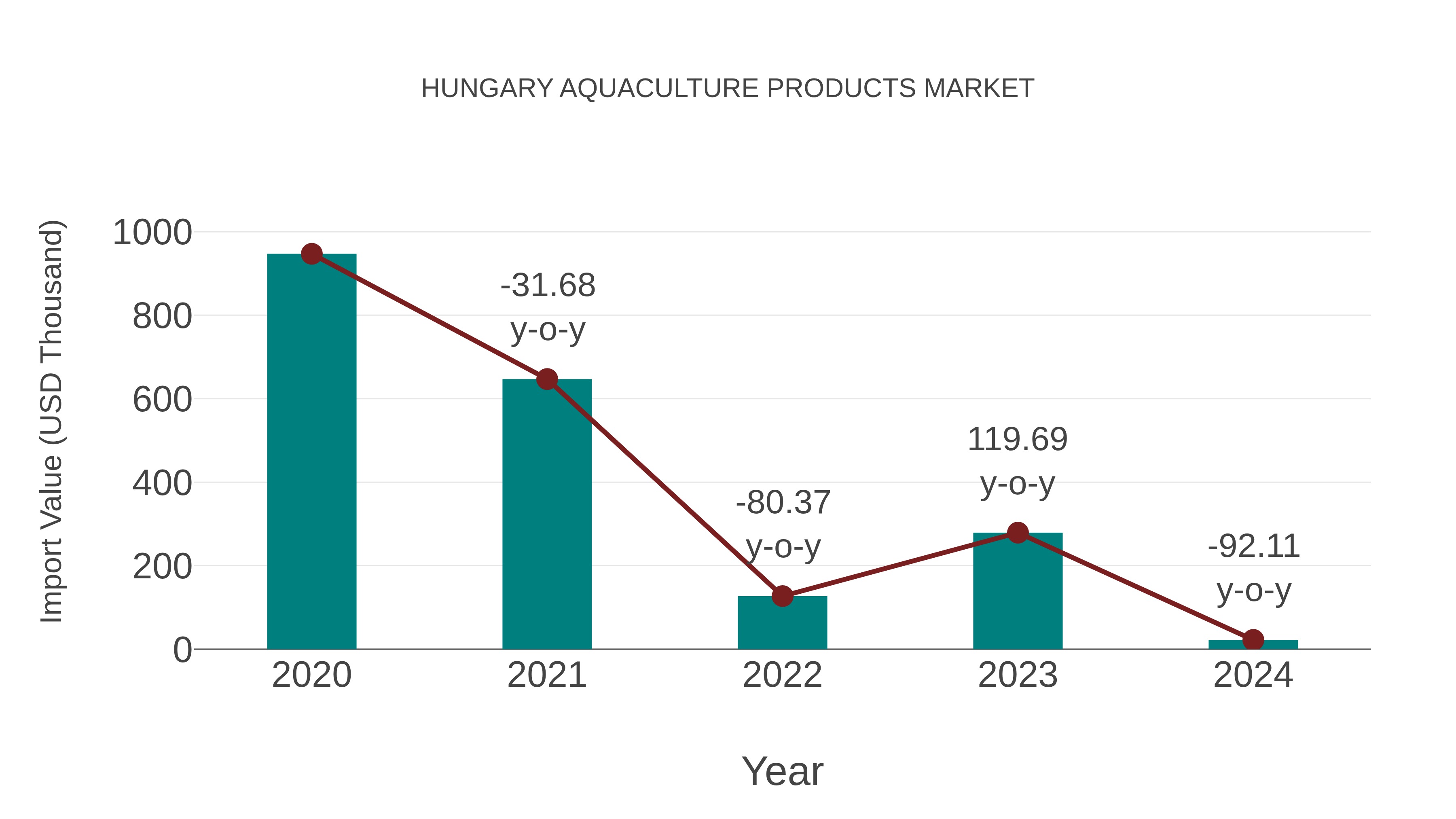  Hungary Aquaculture Products Market: Import Trend Analysis