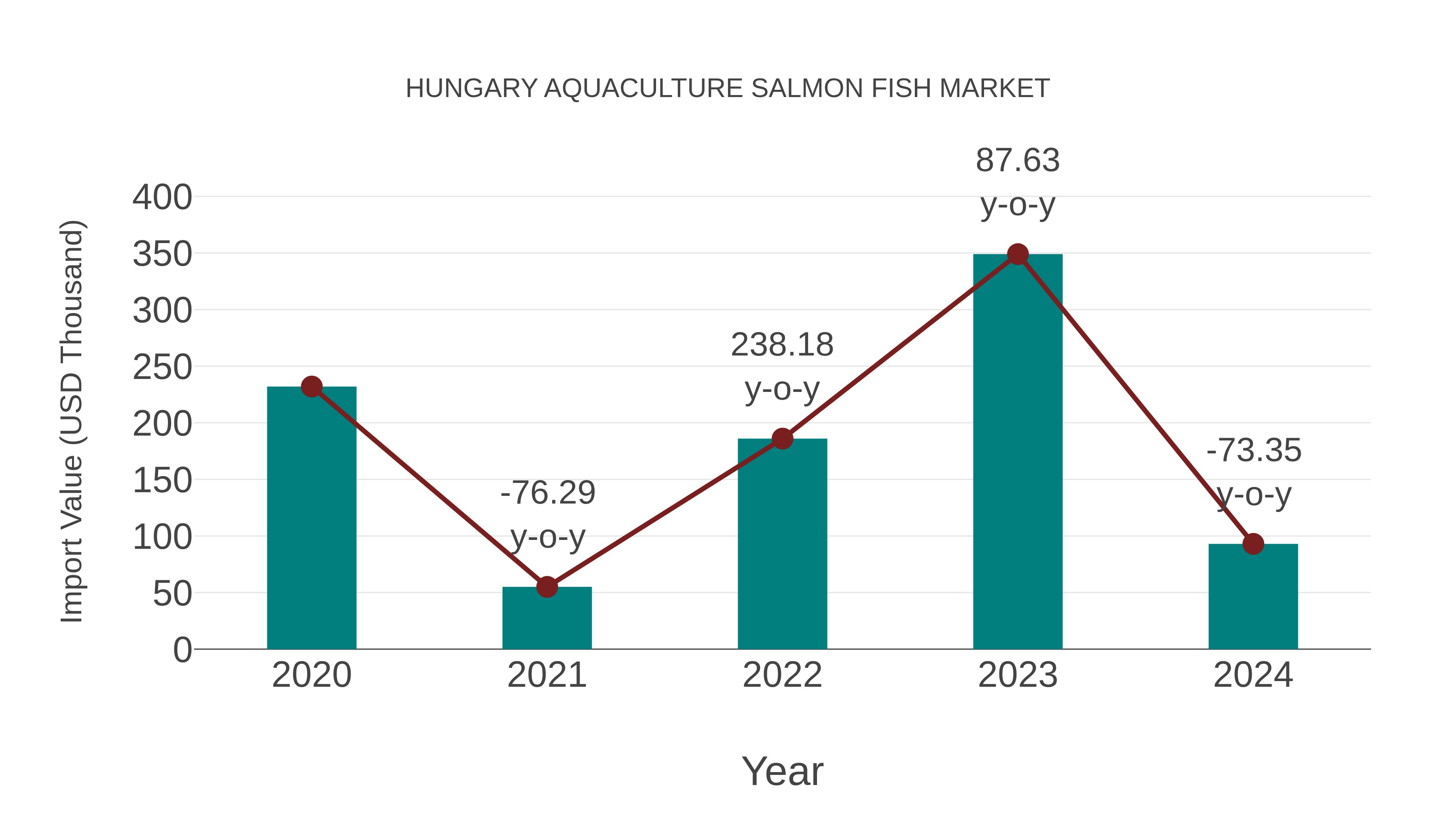  Hungary Aquaculture Salmon Fish Market: Import Trend Analysis