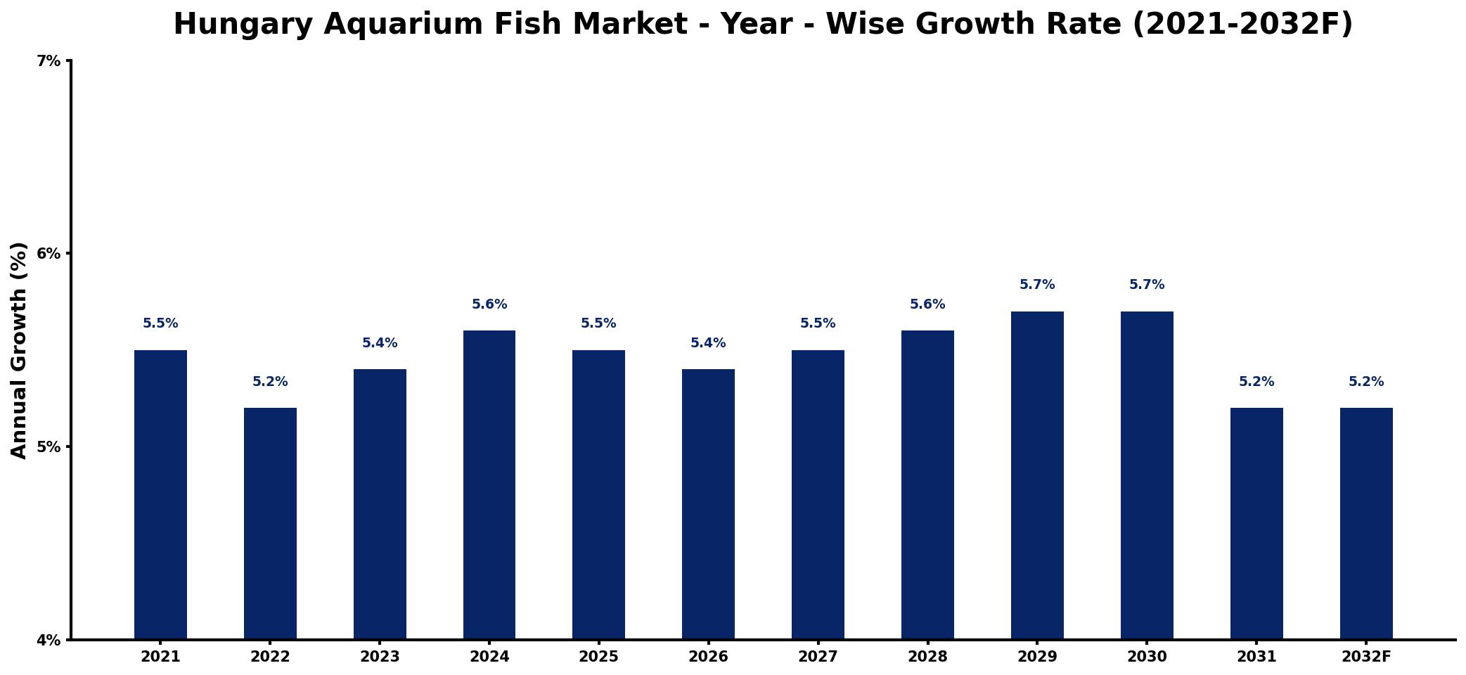 Hungary Aquarium Fish Market Year-wise Growth Rate and Key Drivers