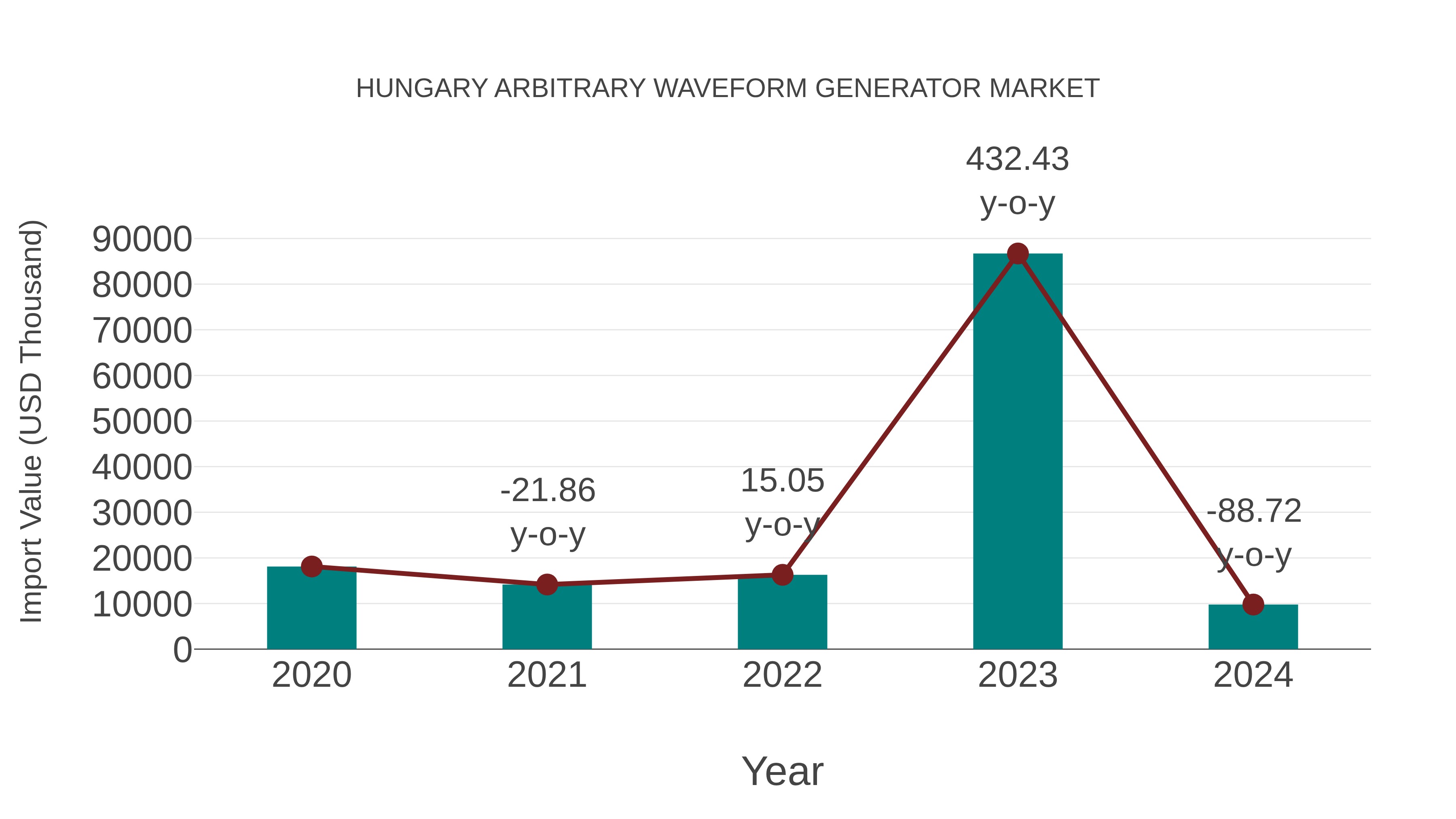  Hungary Arbitrary Waveform Generator Market: Import Trend Analysis
