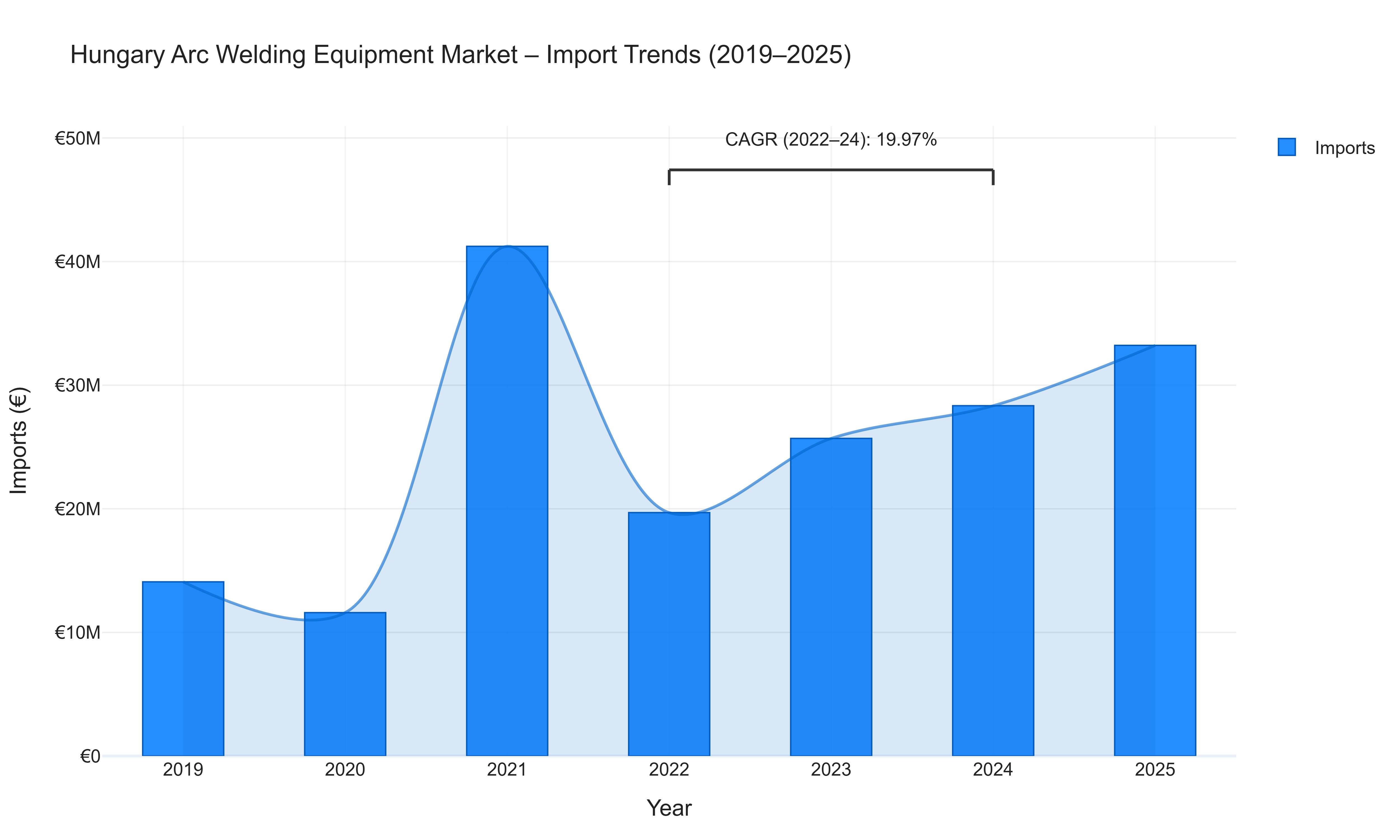 Hungary Arc Welding Equipment Market - Import Trends (2019-2025)