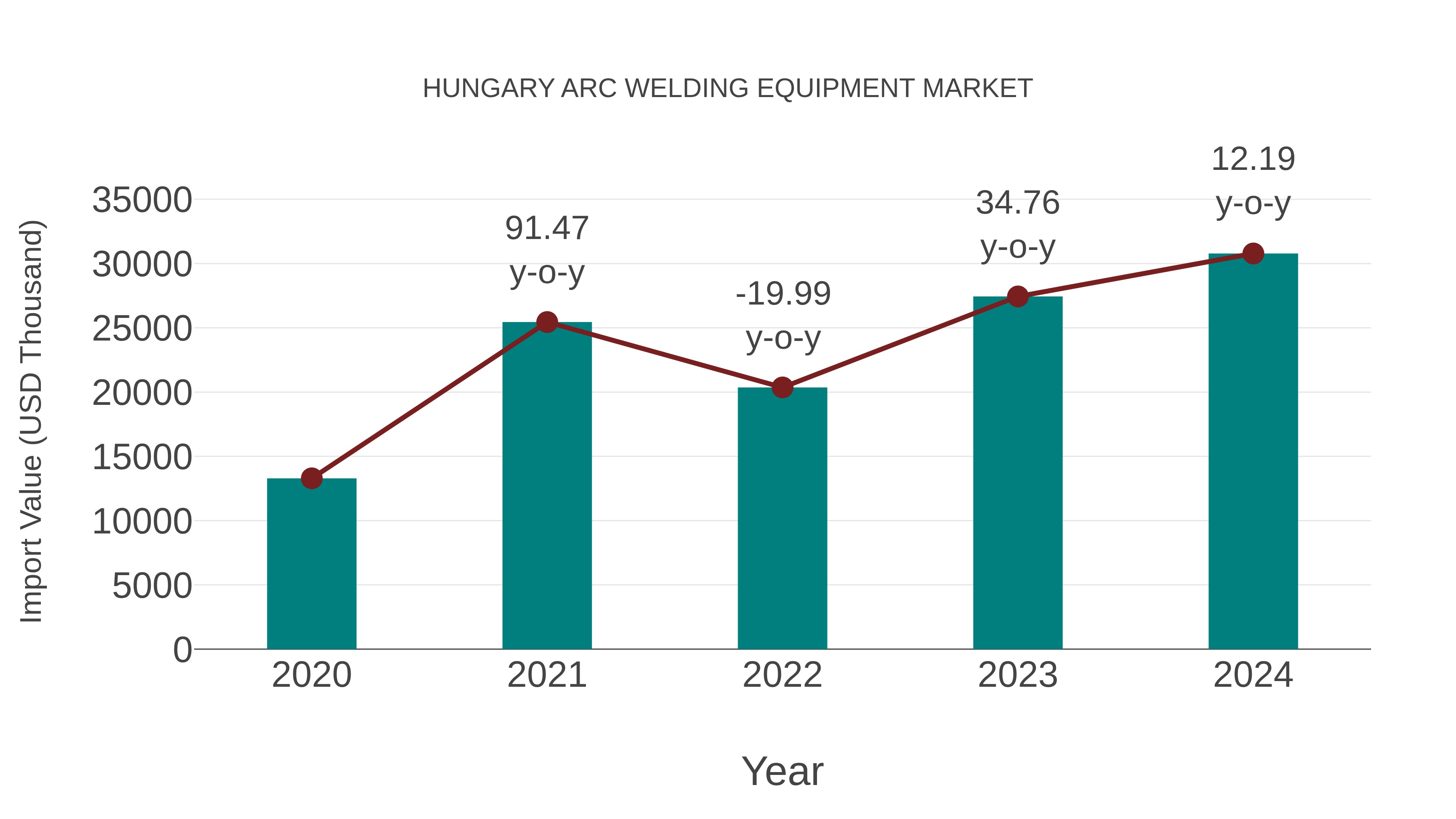  Hungary Arc Welding Equipment Market: Import Trend Analysis