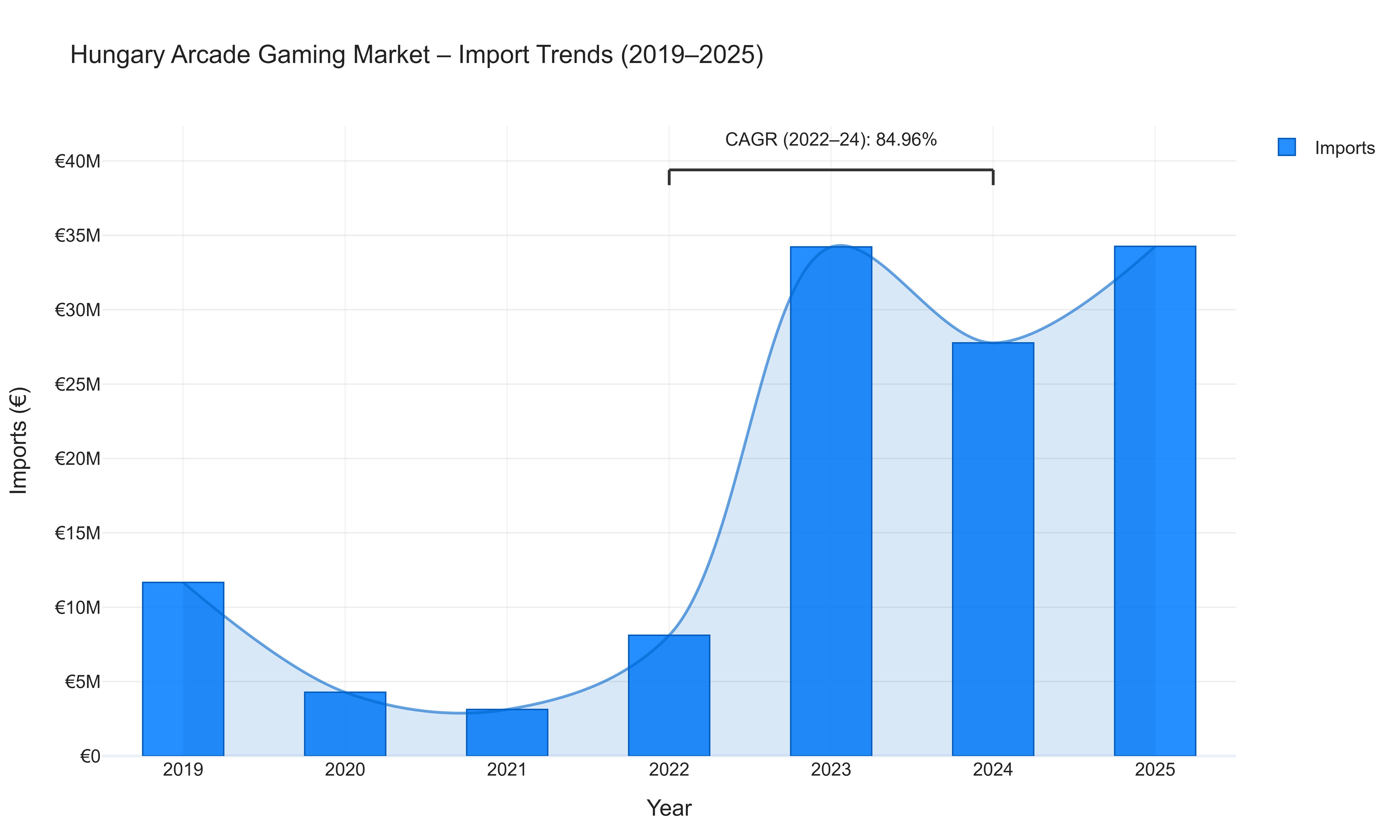 Hungary Arcade Gaming Market - Import Trends (2019-2025)